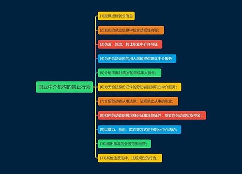职业中介机构的禁止行为思维导图