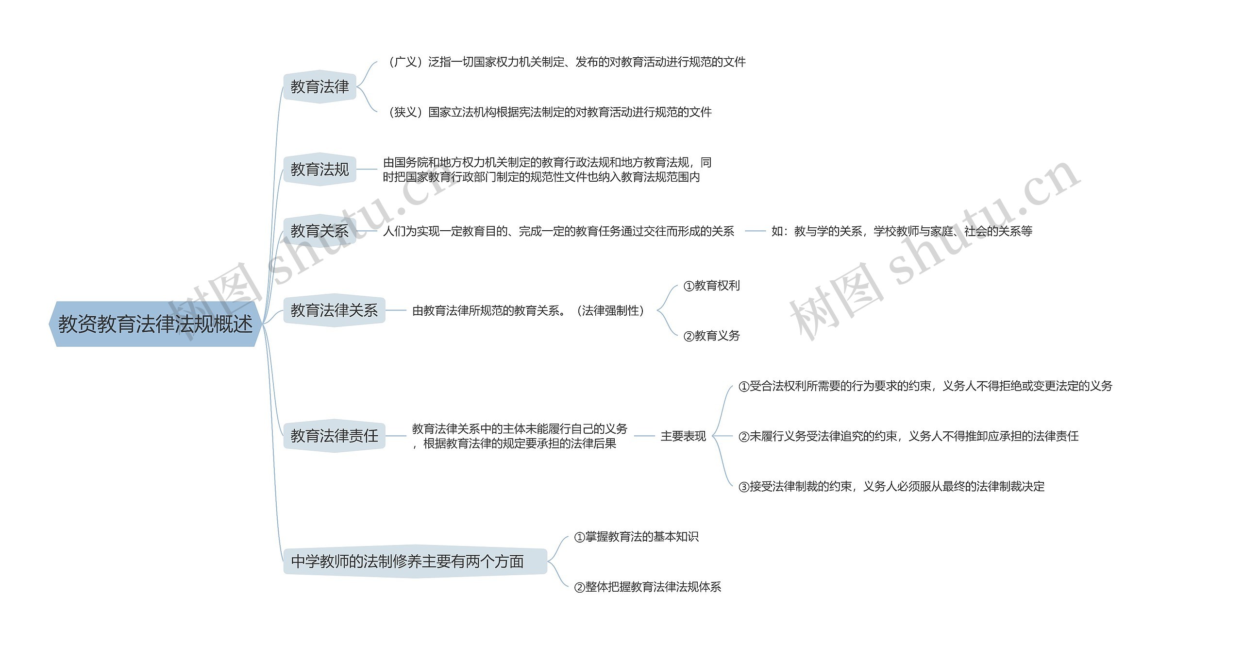 教资教育法律法规概述思维导图