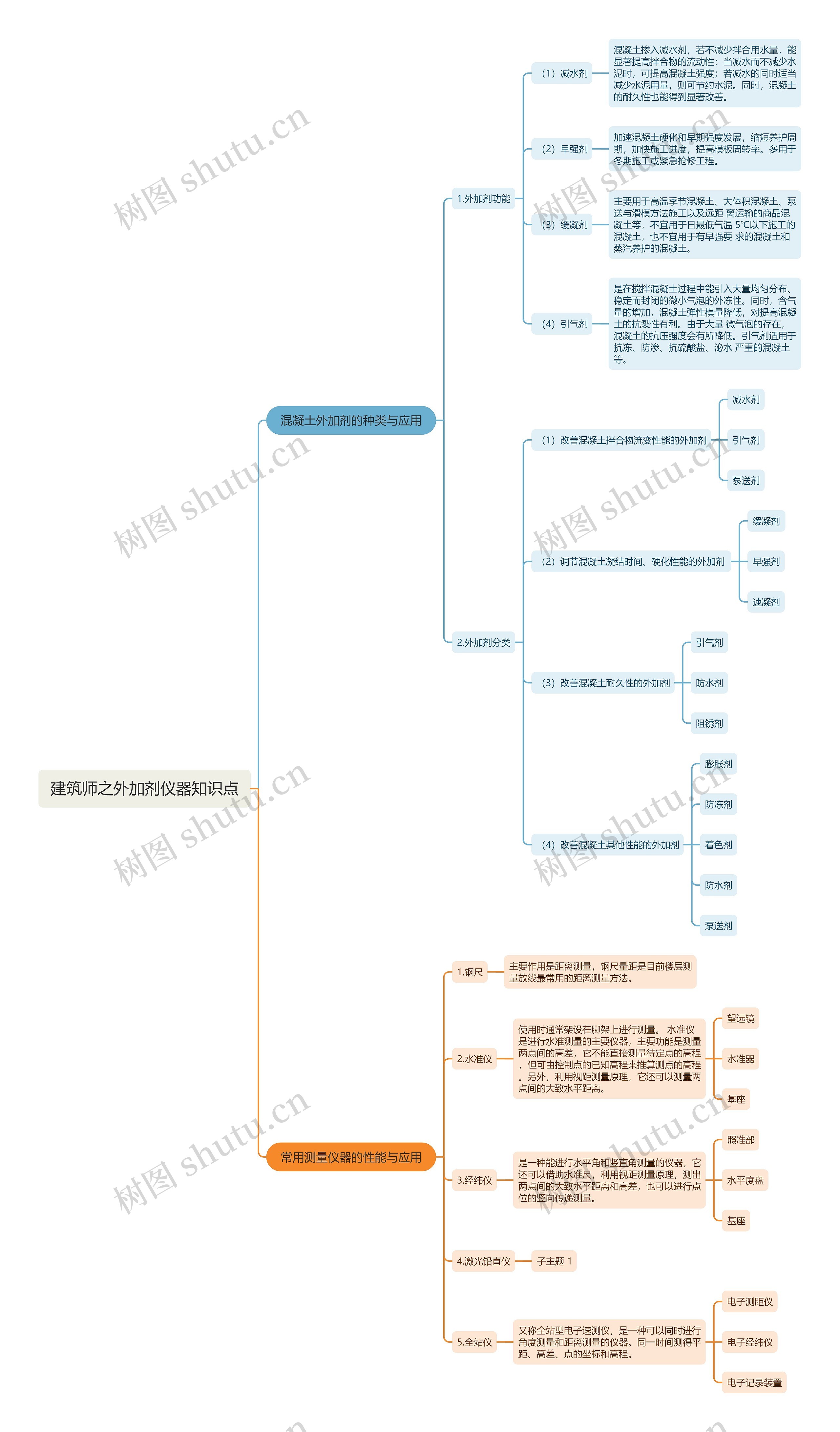 建筑师之外加剂仪器知识点思维导图