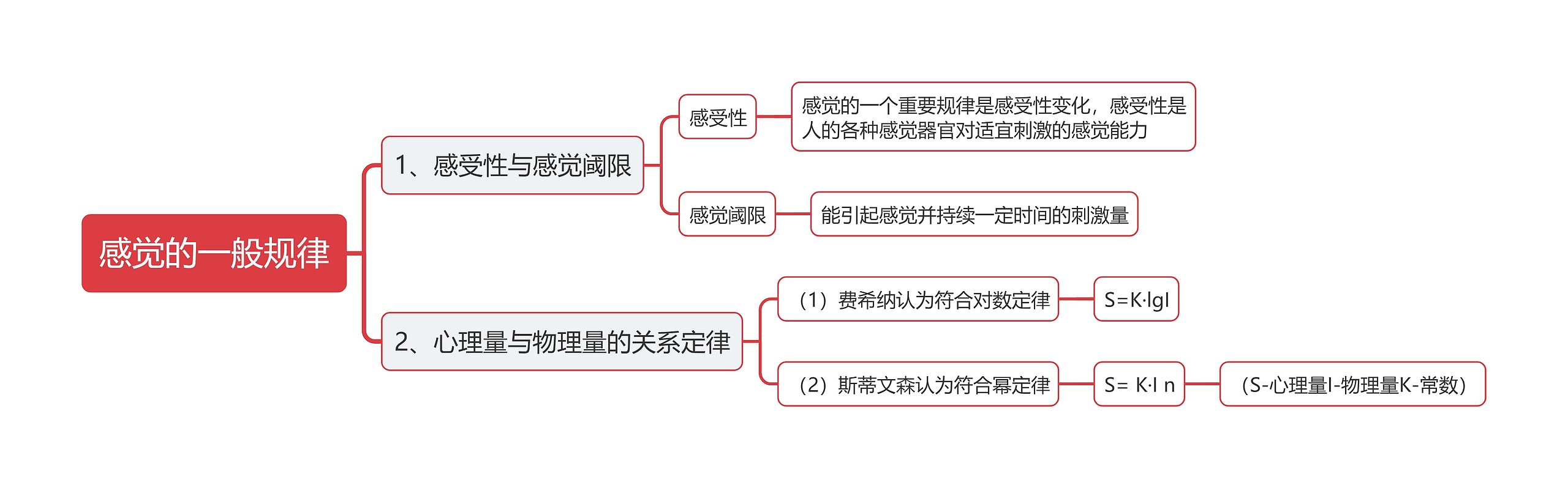 感觉的一般规律思维导图