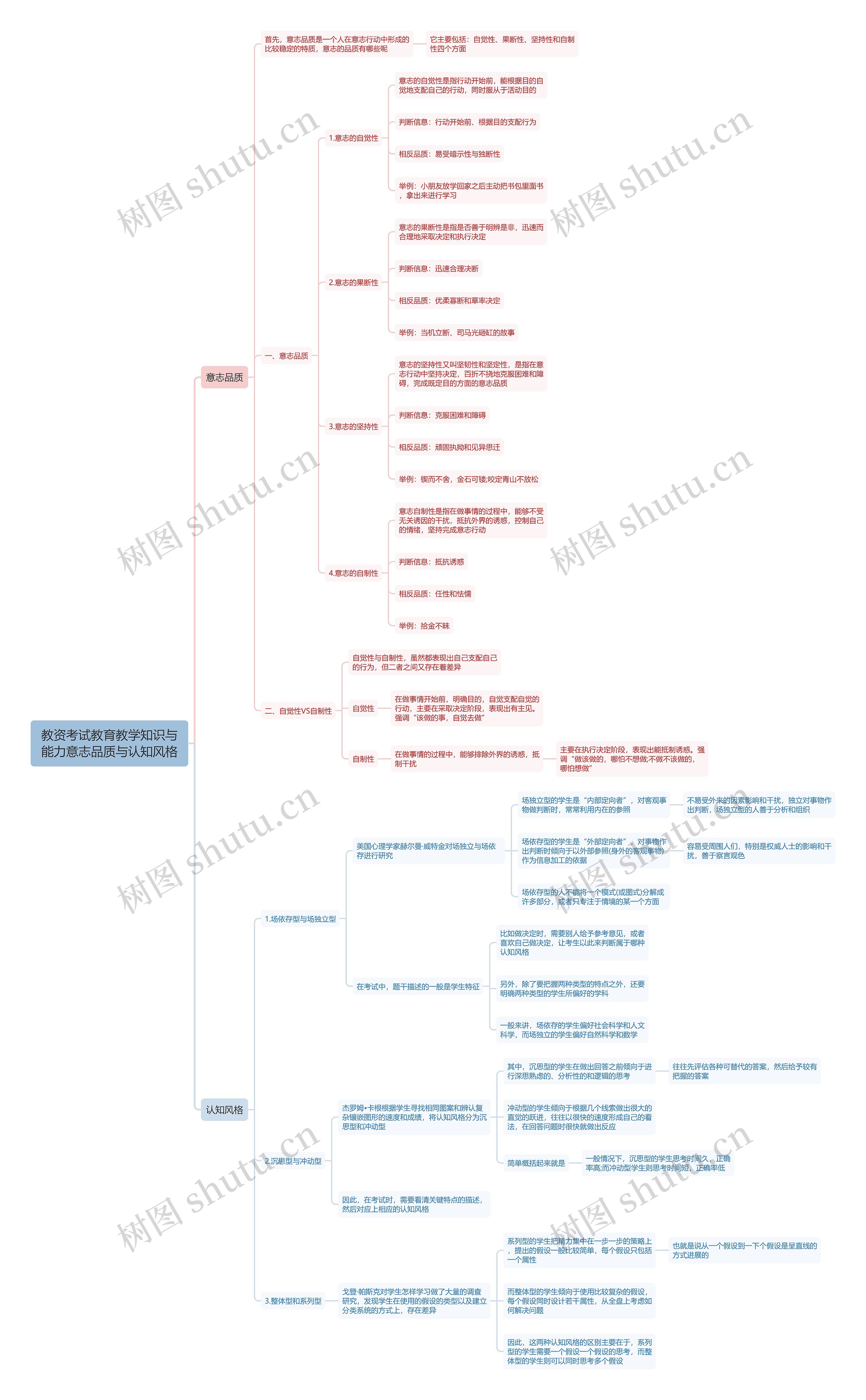 教资考试教育教学知识与能力意志品质与认知风格思维导图