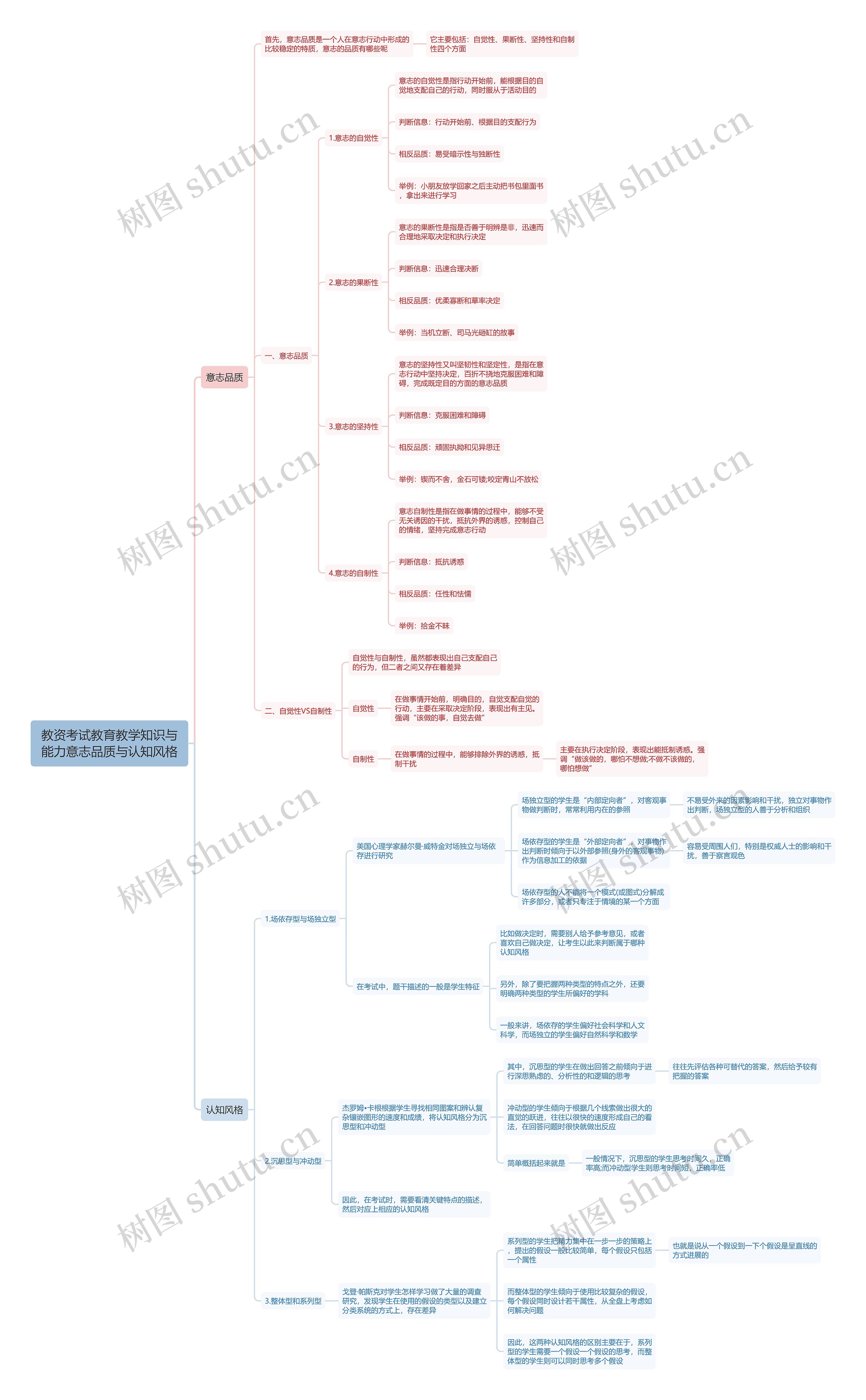 教资考试教育教学知识与能力意志品质与认知风格思维导图 教资考试教育教学知识与能力意志品质与认知风格思维导图