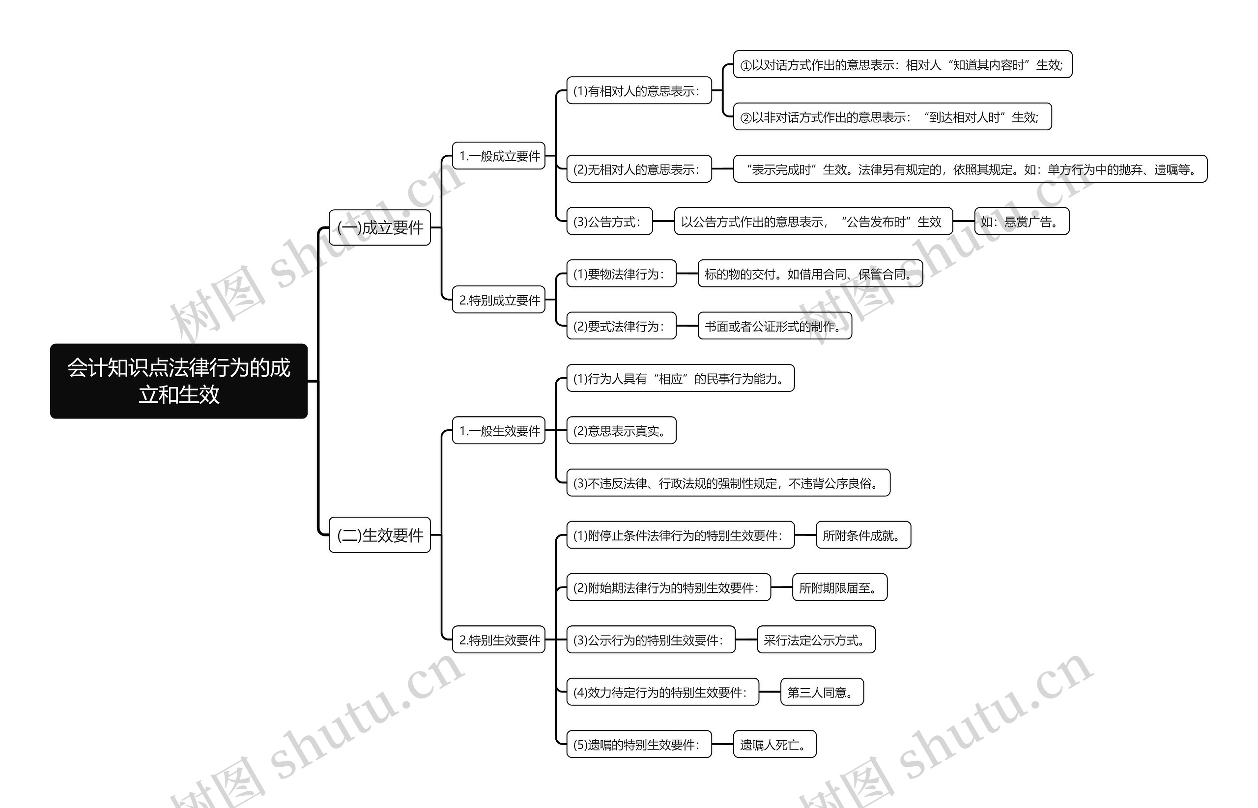 会计知识点法律行为的成立和生效思维导图