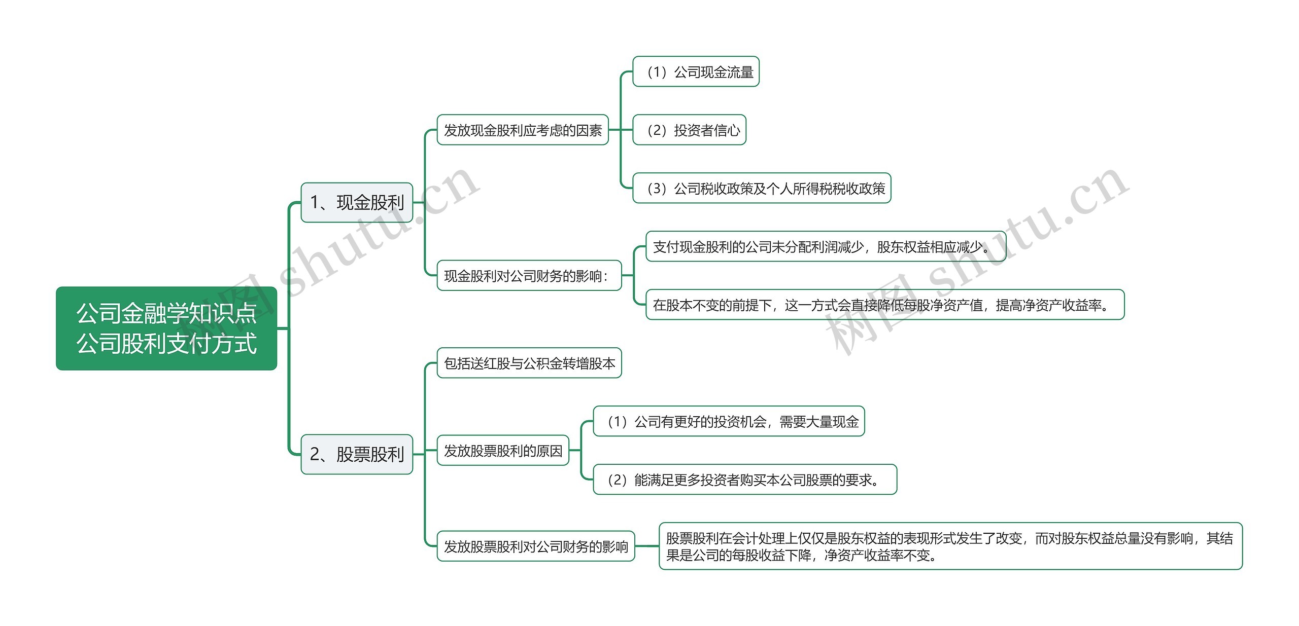 公司金融学知识点公司股利支付方式思维导图