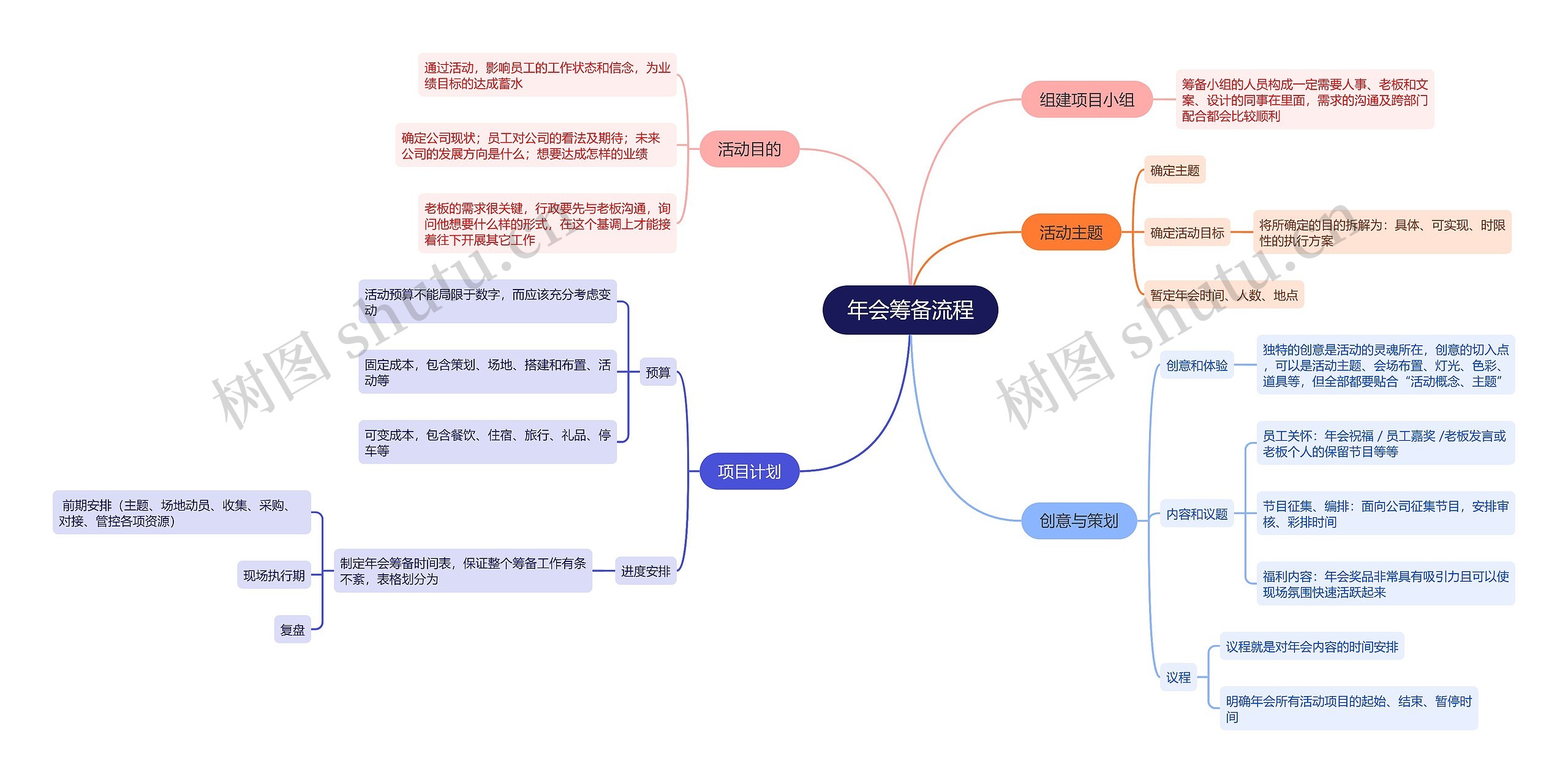 年会筹备流程