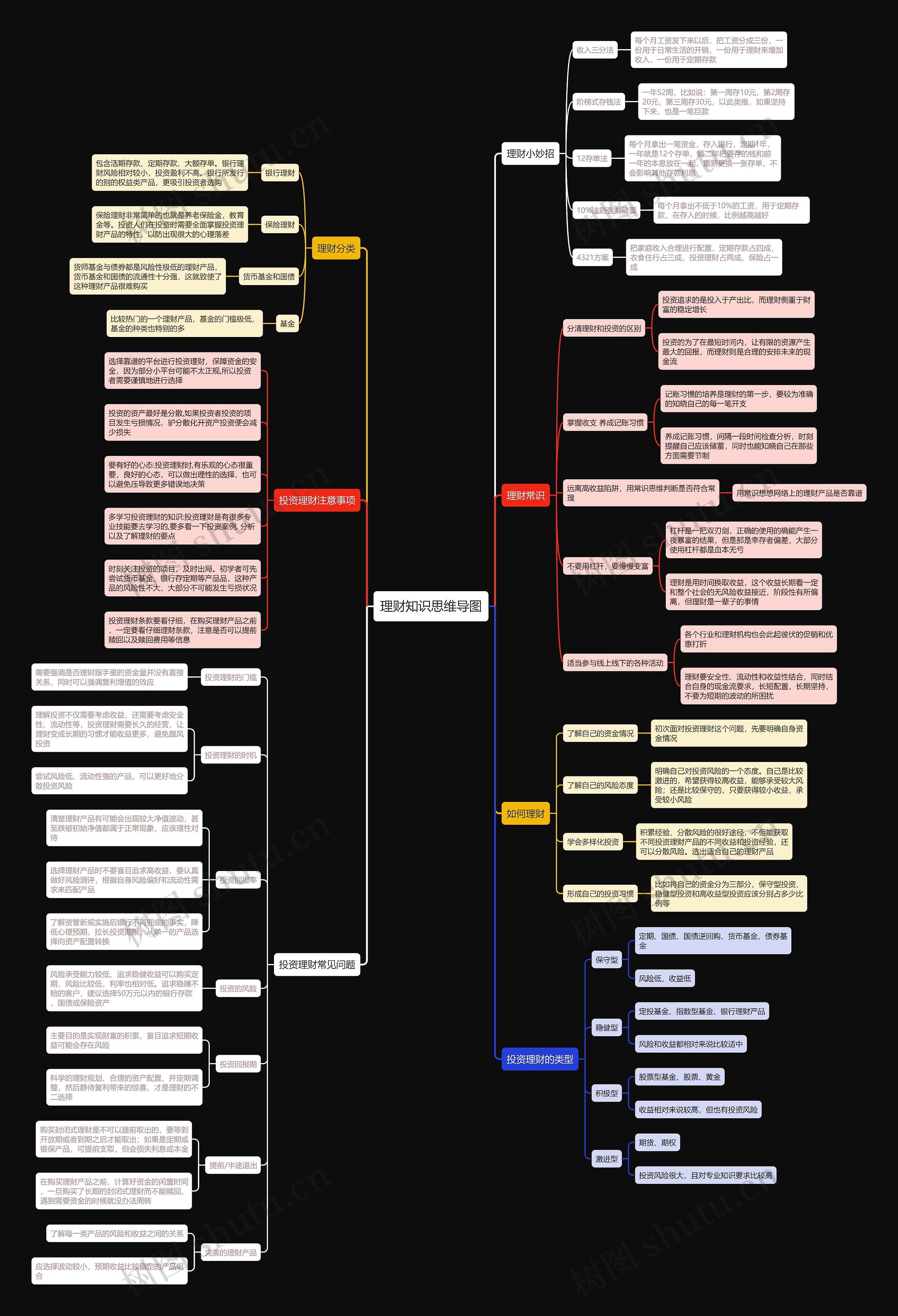 理财知识思维导图