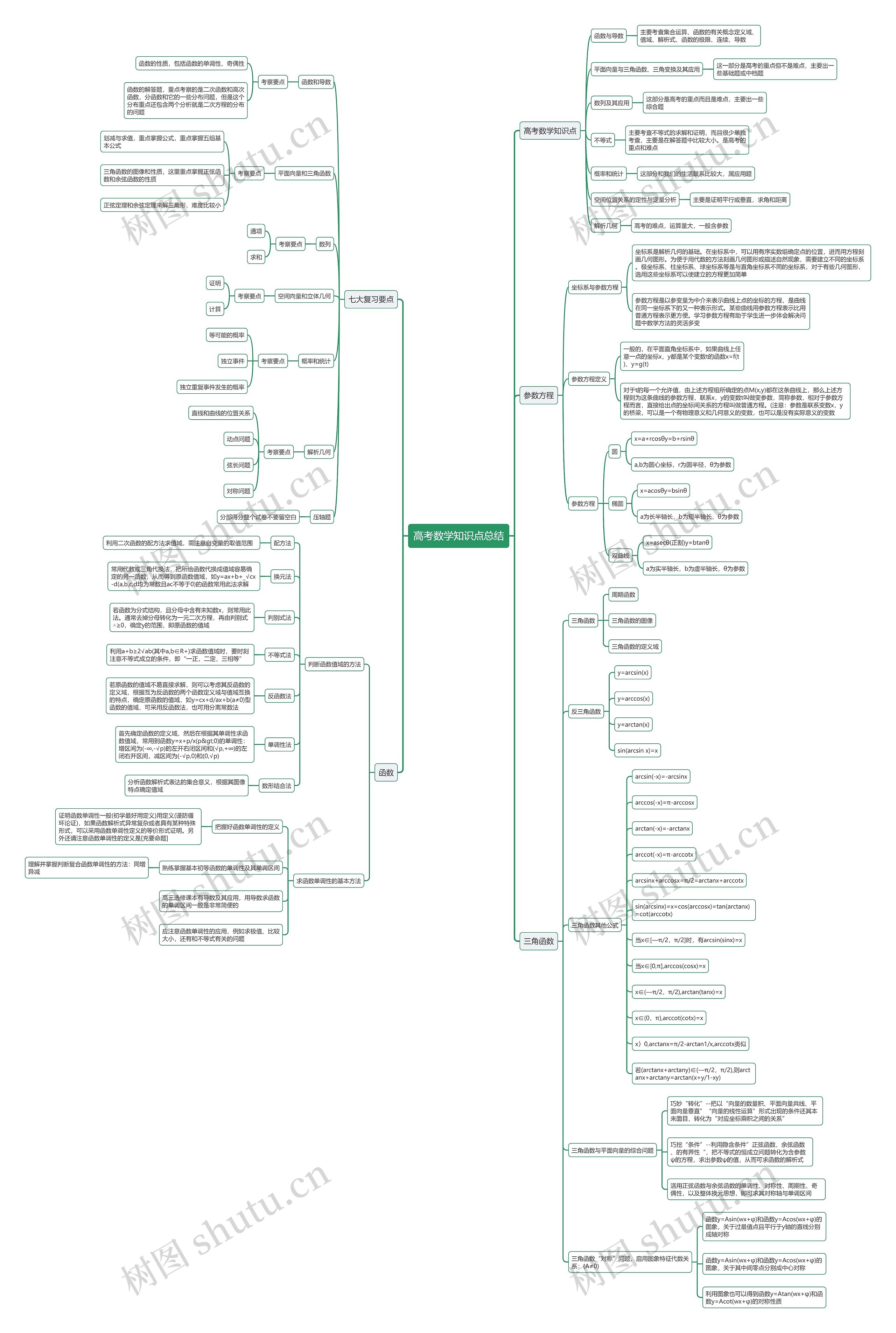 高考数学知识点总结思维导图