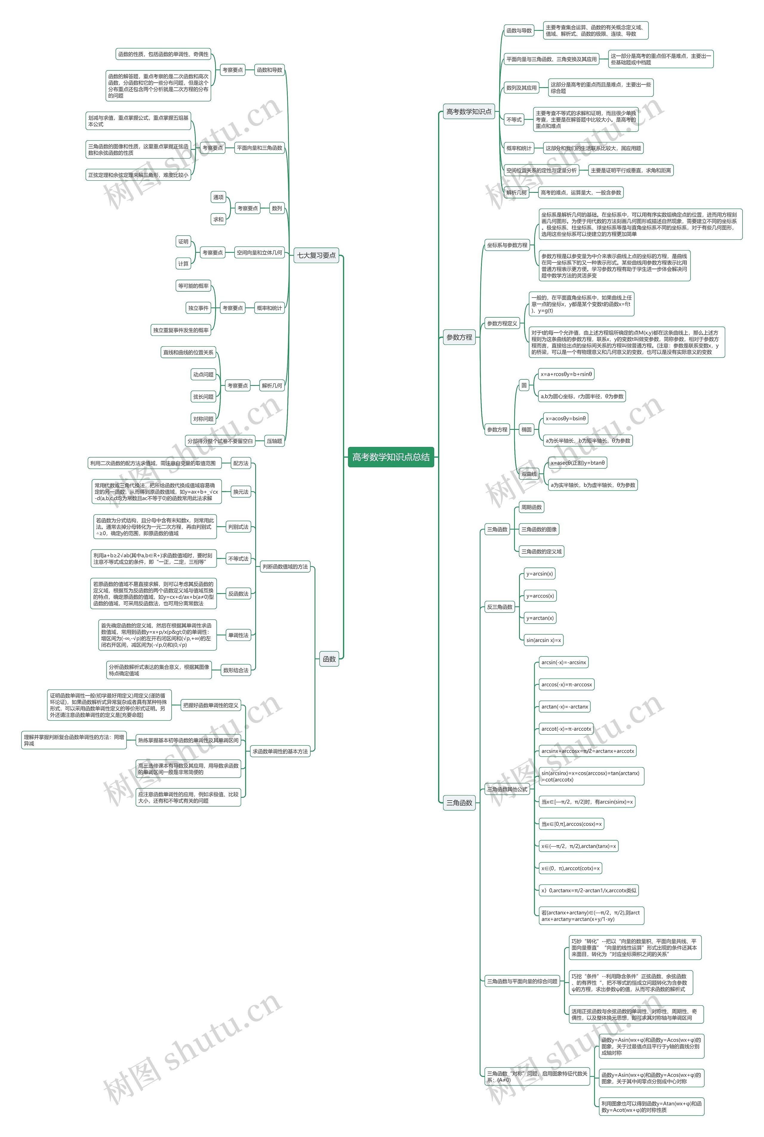 高考数学知识点总结 高考数学知识点总结