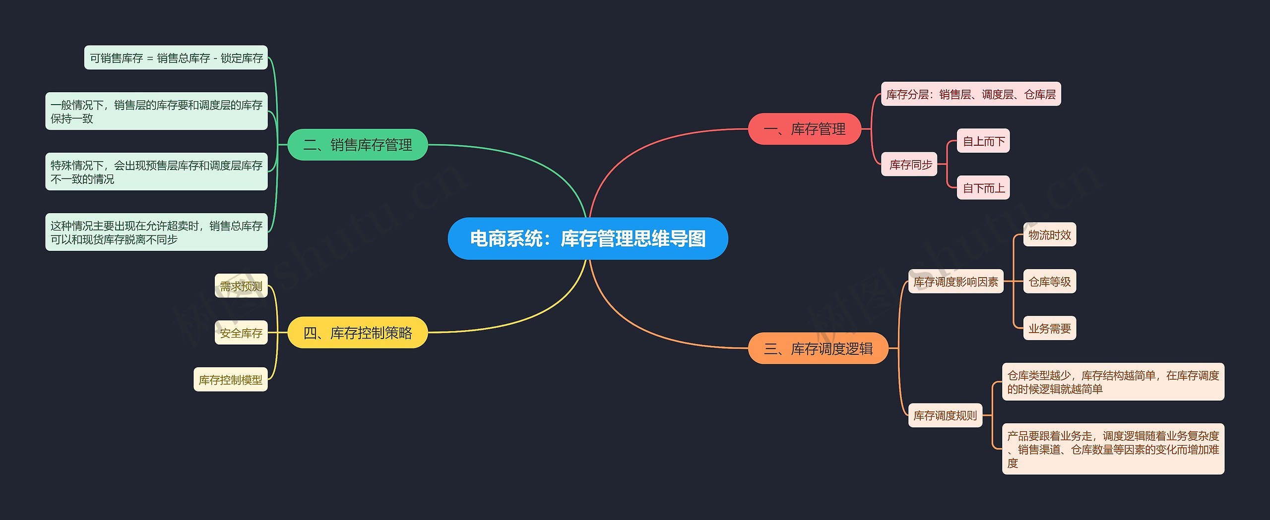 电商系统：库存管理思维导图