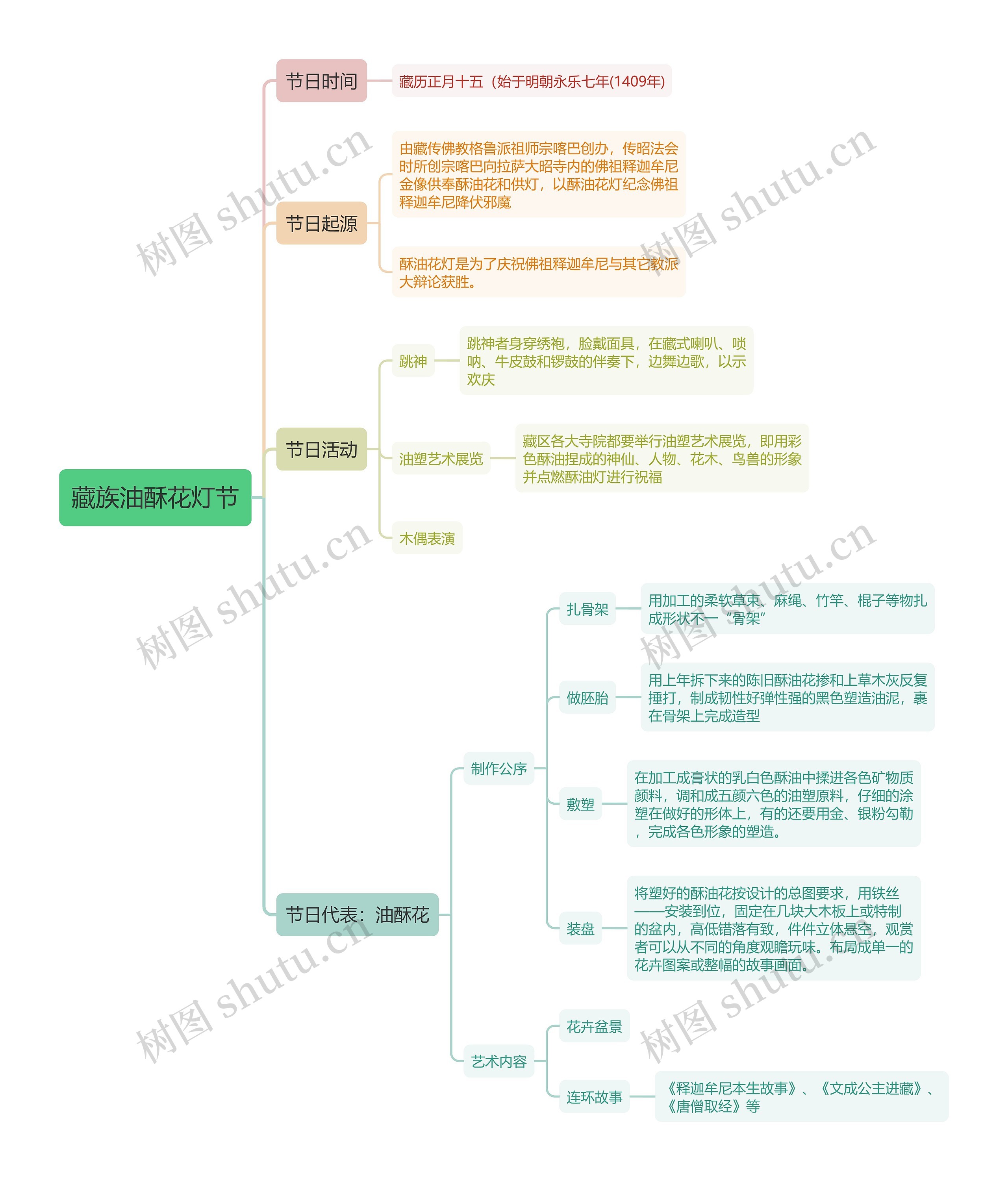 藏族油酥花灯节思维导图