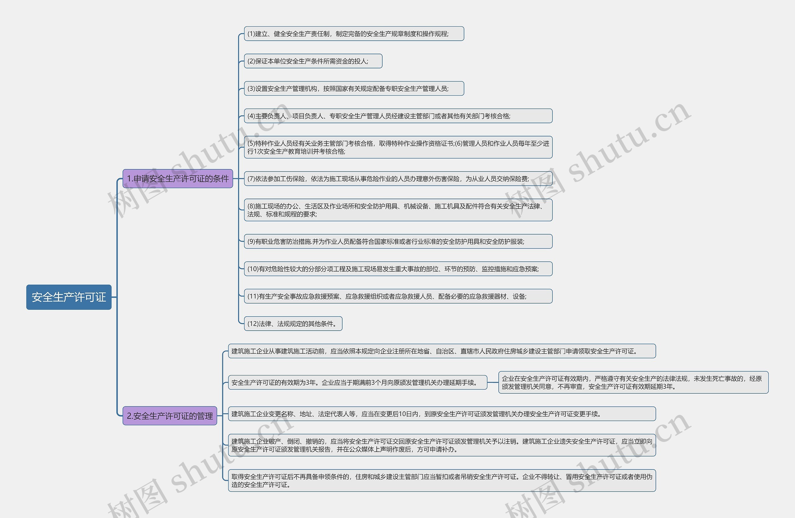 安全生产许可证知识点思维导图