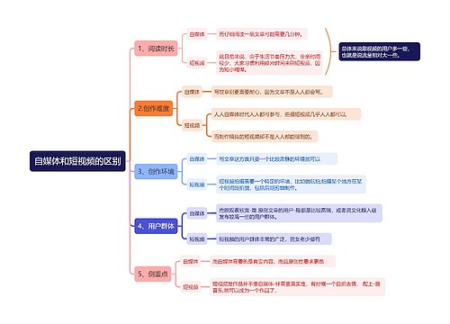 自媒体和短视频的区别