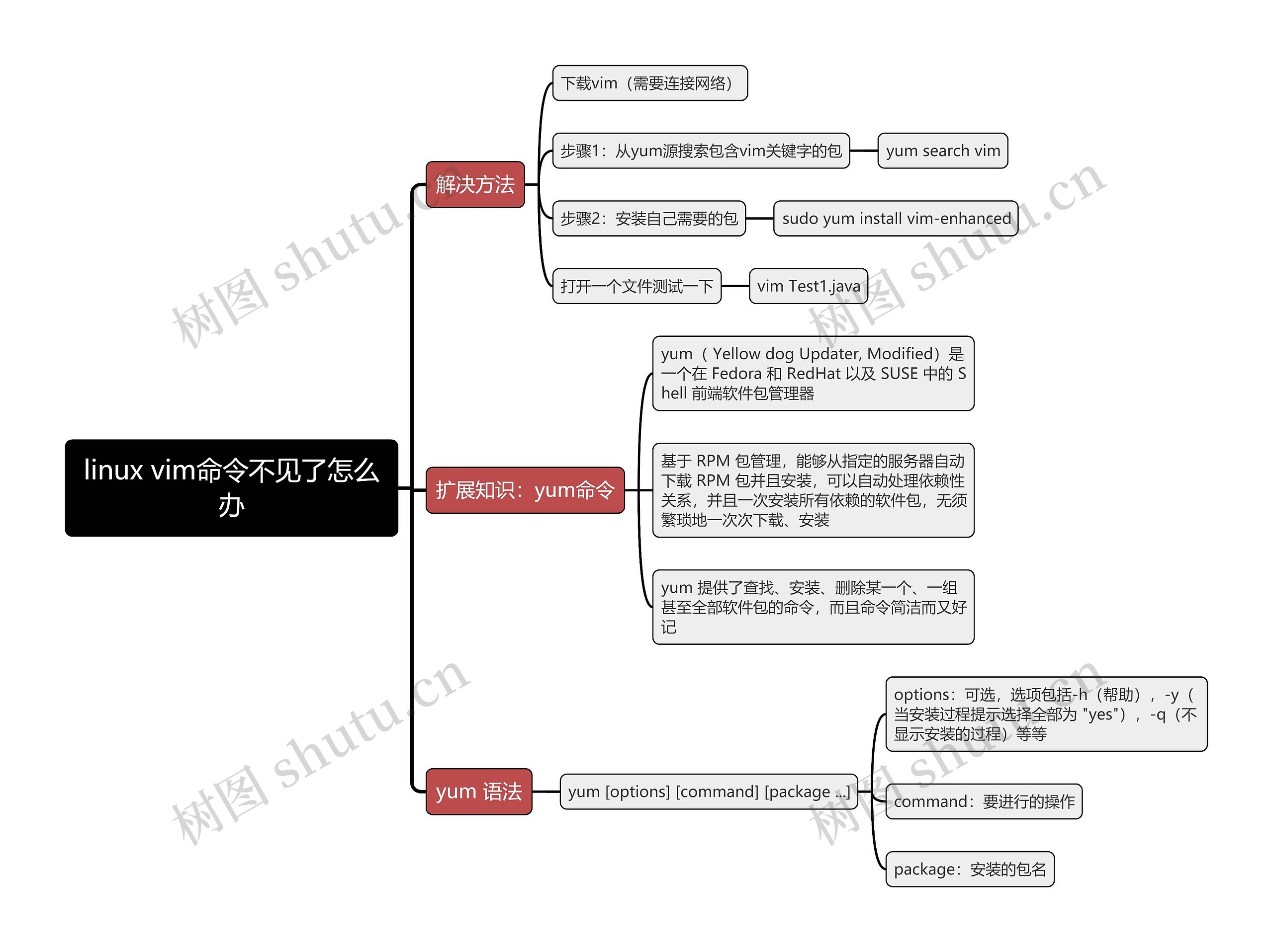 linux vim命令不见了怎么办思维导图