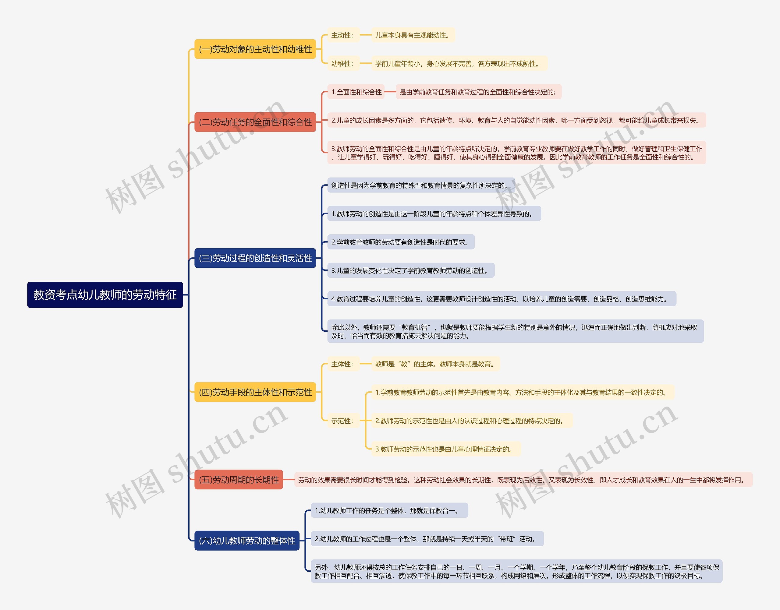 教资考点幼儿教师的劳动特征思维导图