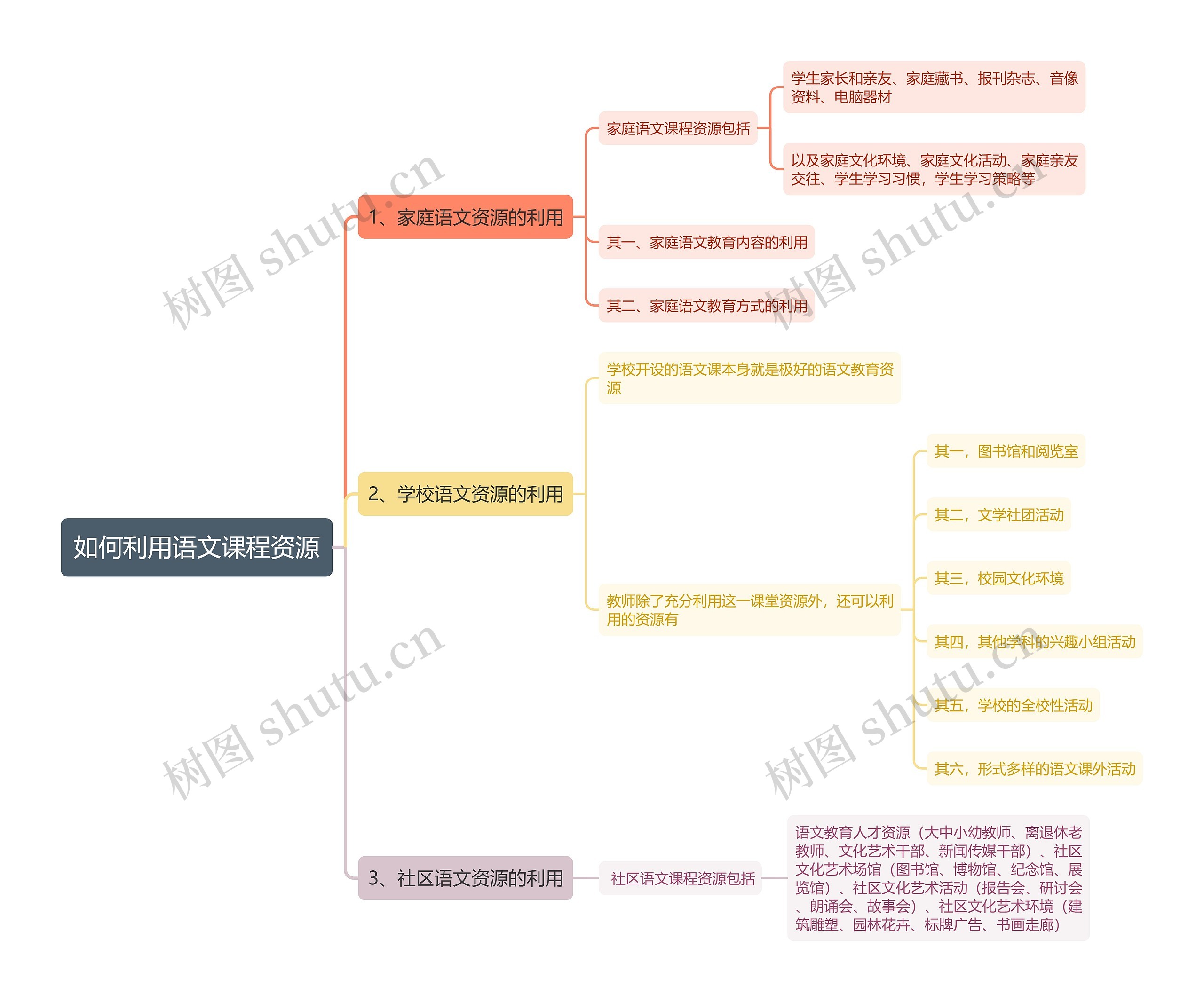 如何利用语文课程资源思维导图