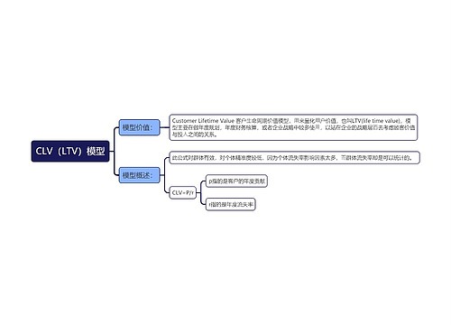 CLV（LTV）模型思维导图