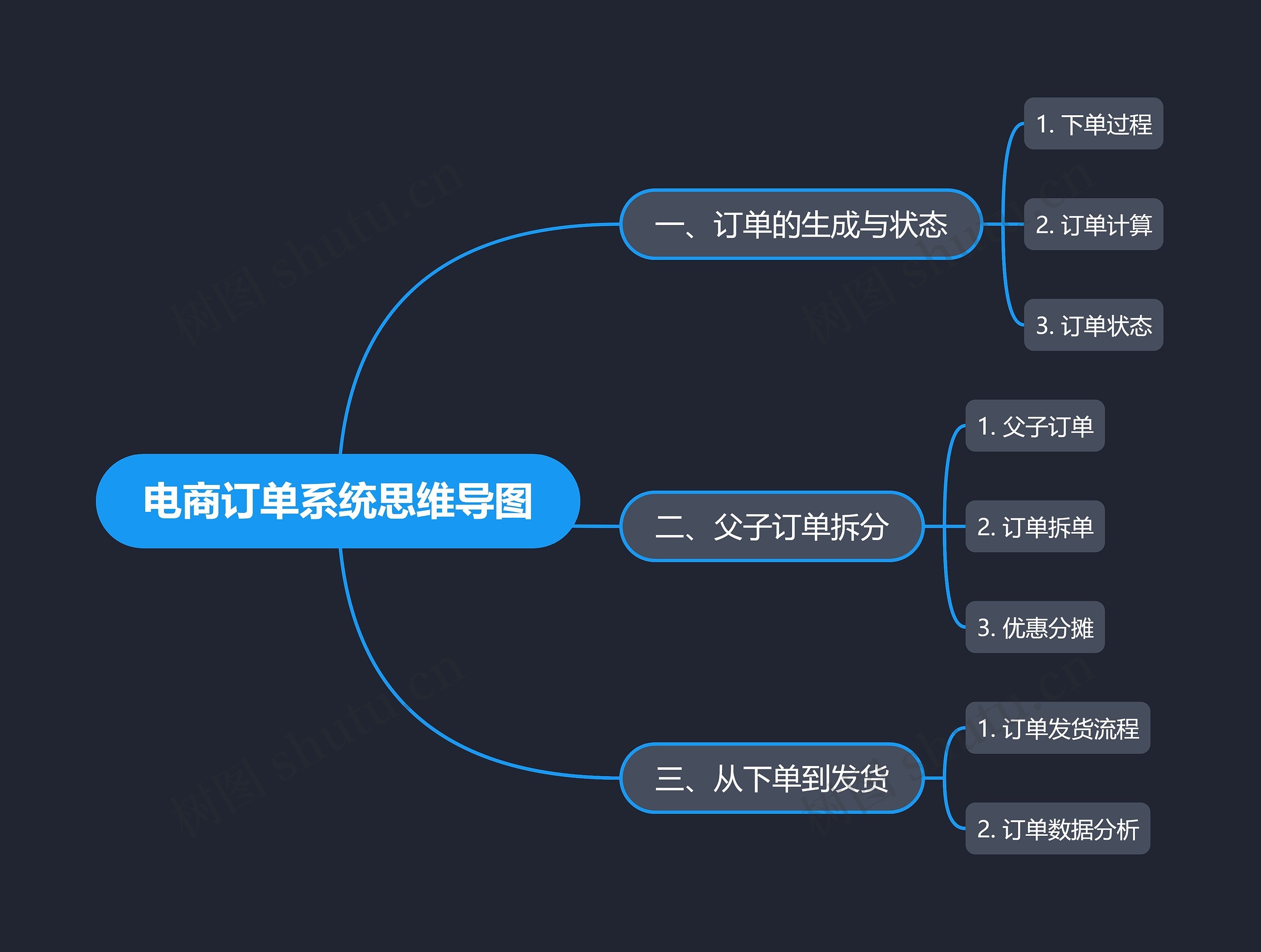电商订单系统思维导图