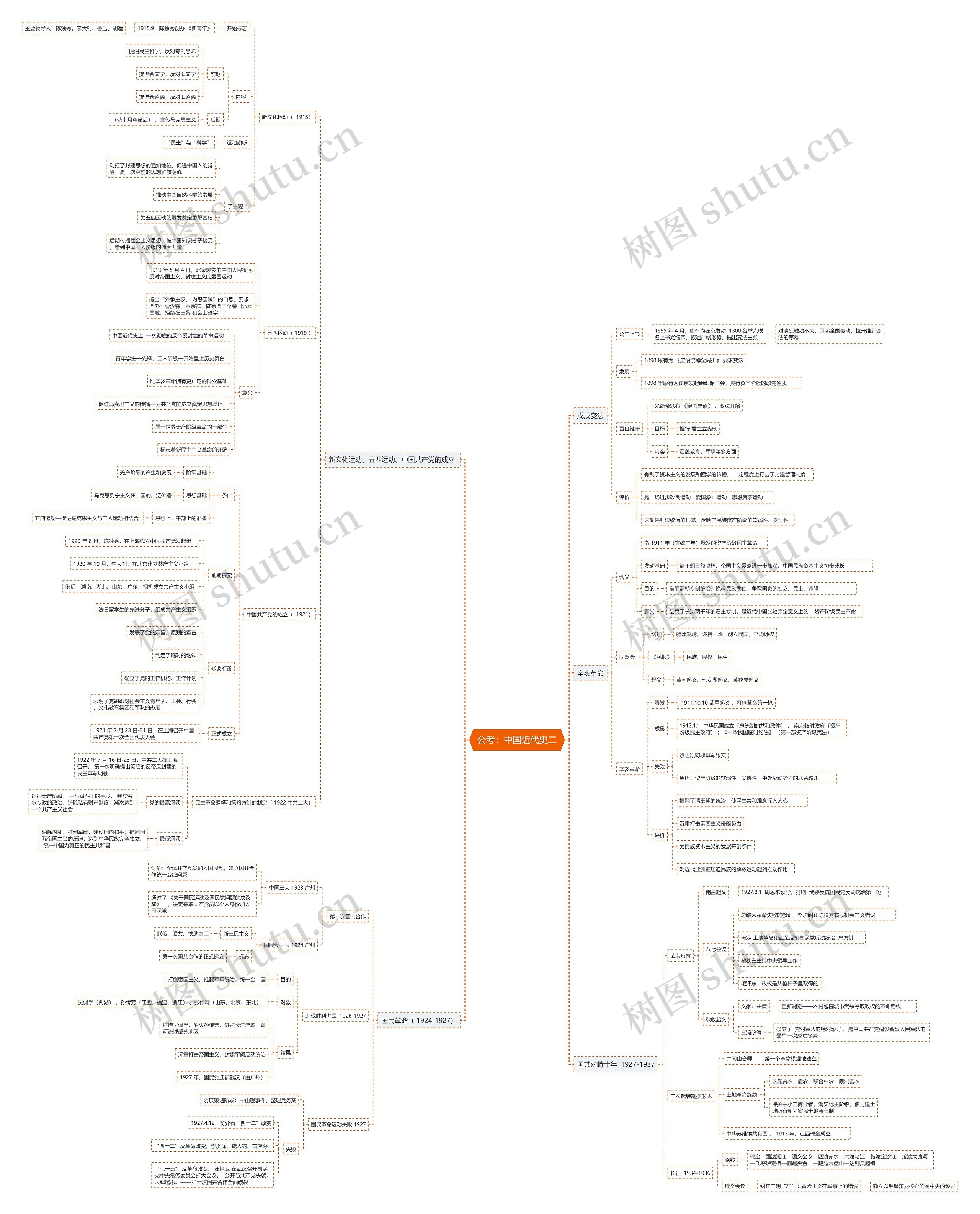 公考中国近代史（二）思维导图