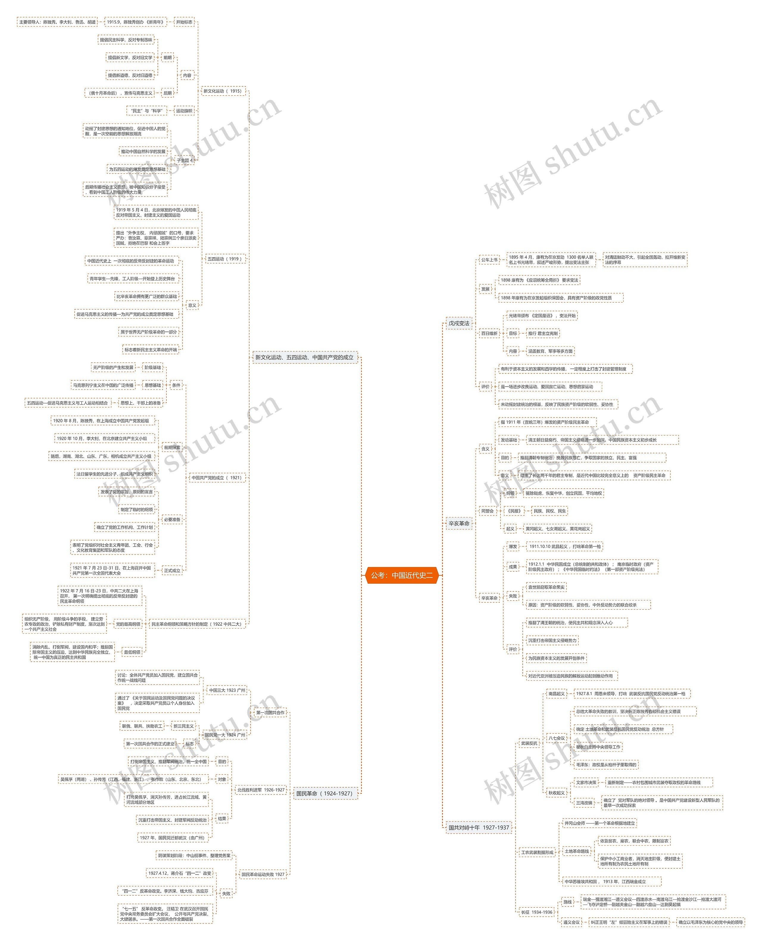 公考中国近代史(二)思维导图高清图 公考中国近代史(二)思维导图