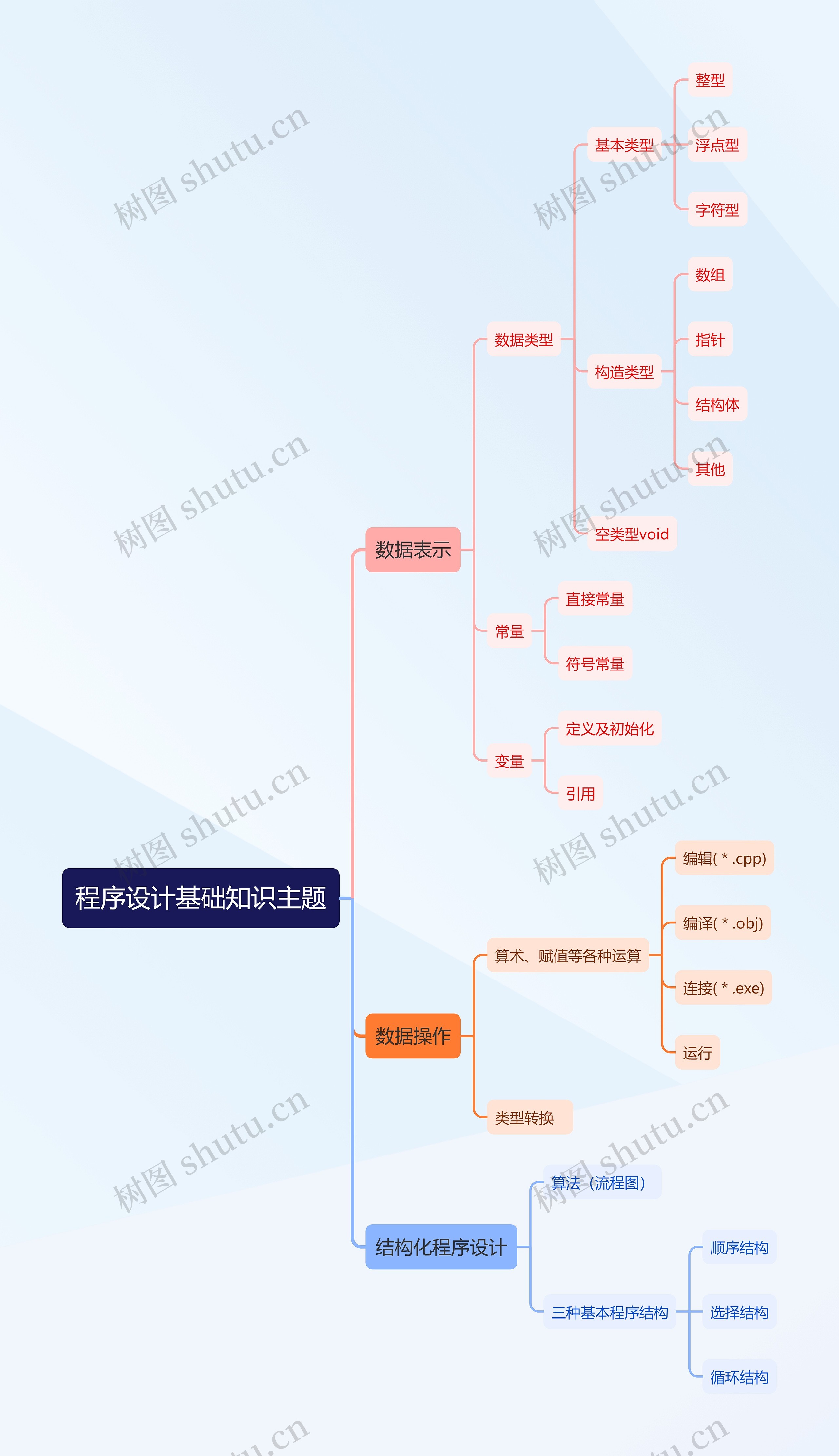 程序设计基础知识思维导图