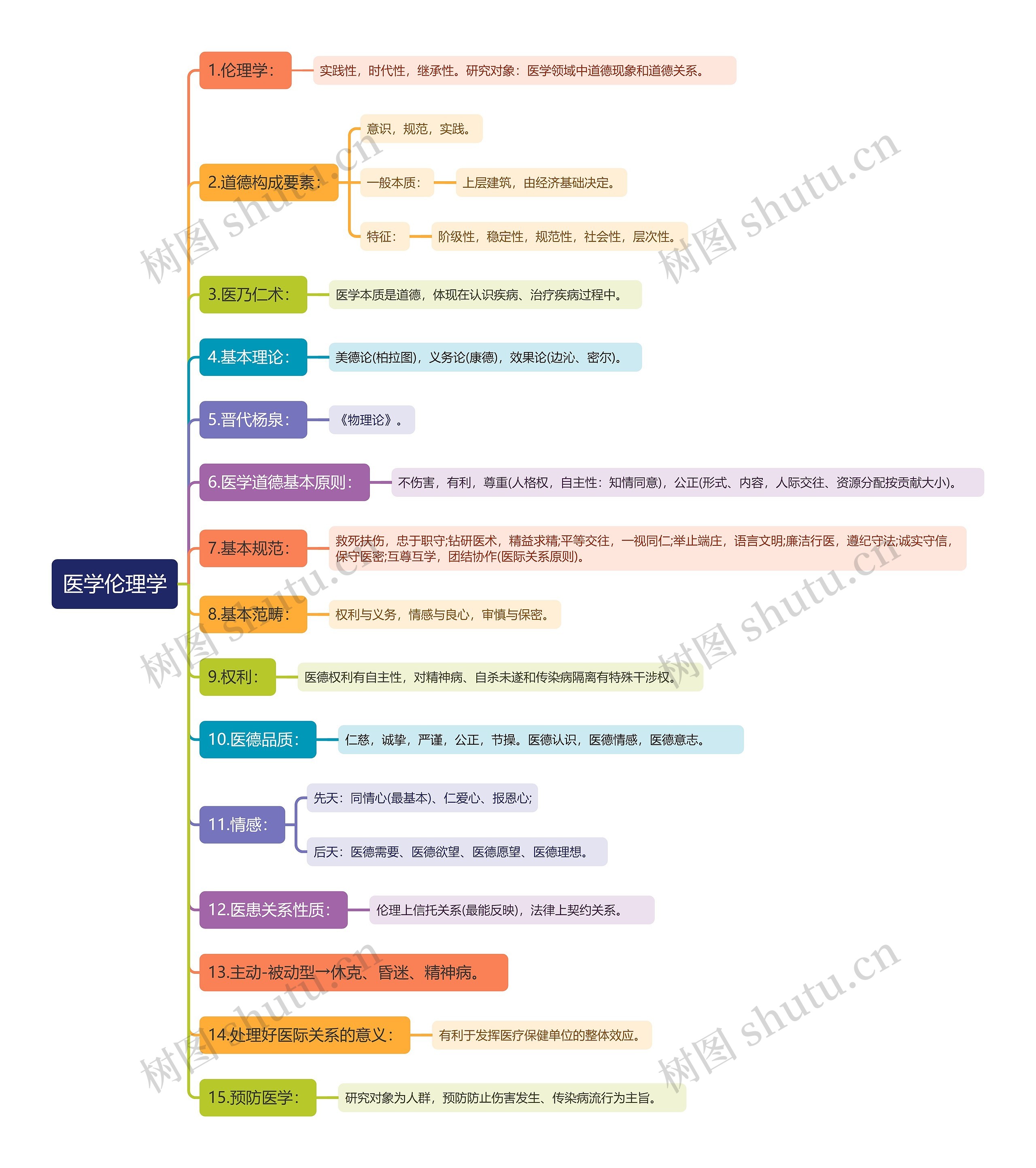 医学伦理学知识点思维导图