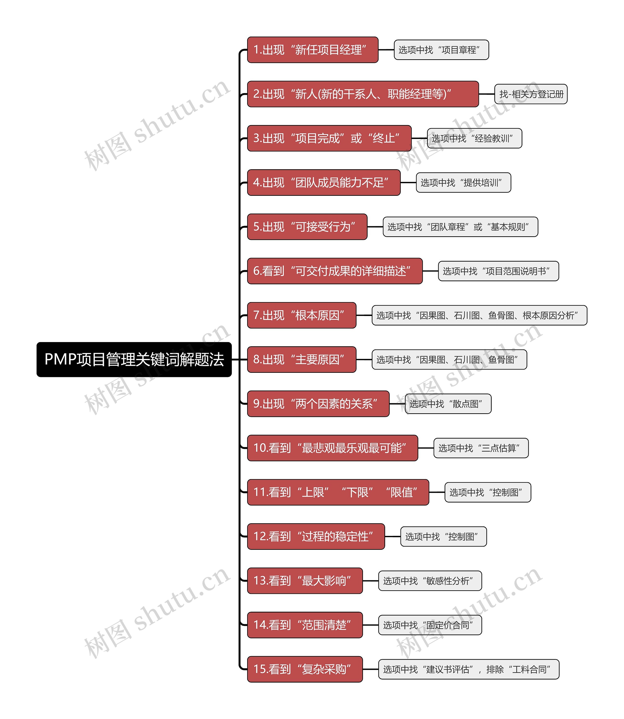 PMP项目管理关键词解题法思维导图