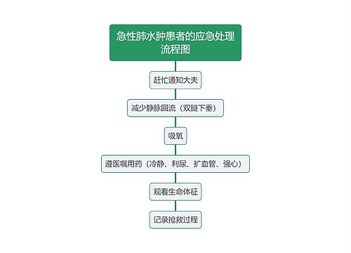 急性肺水肿患者的应急处理流程图