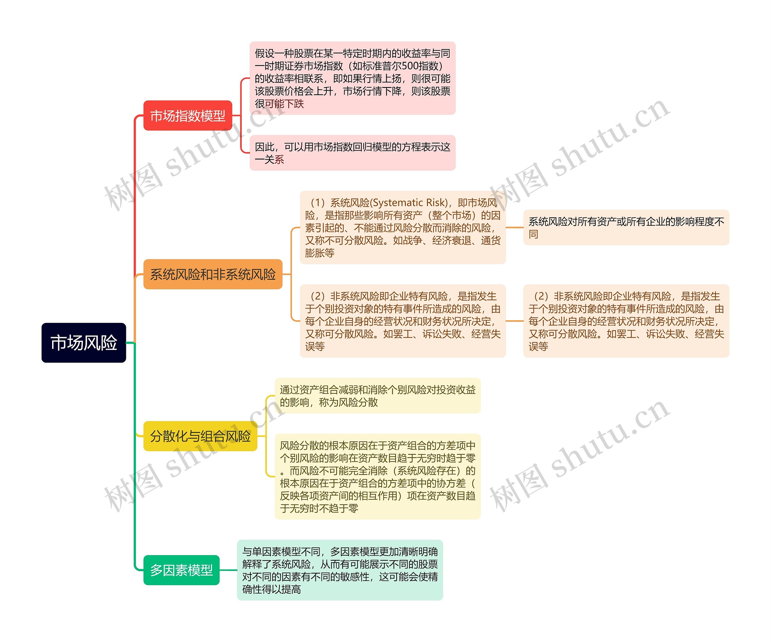 市场风险思维导图