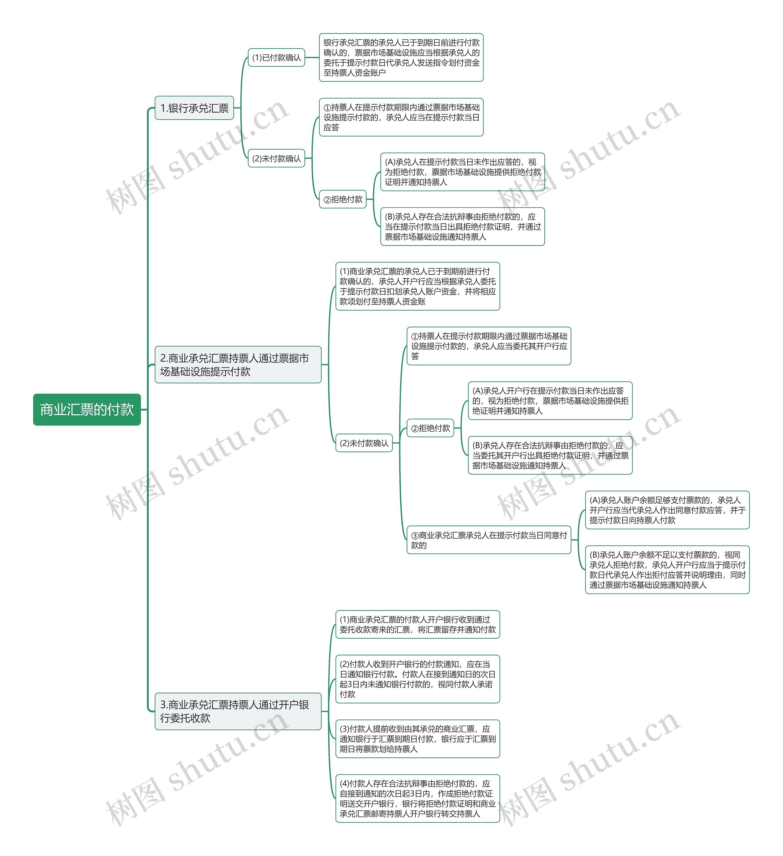 商业汇票的付款思维导图
