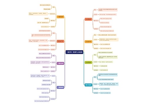 英语八大时态思维导图（初中）思维导图