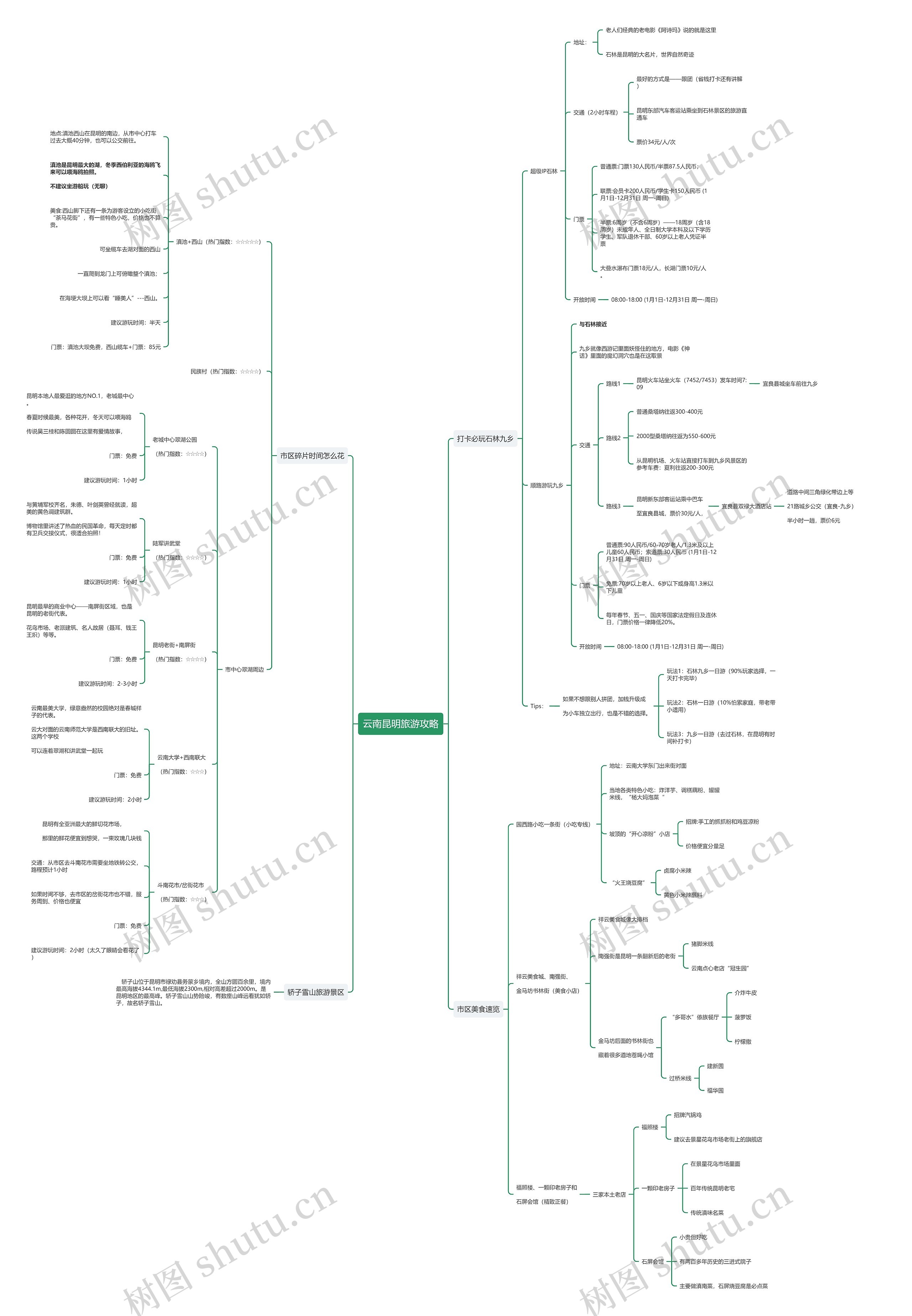 云南昆明旅游攻略思维导图