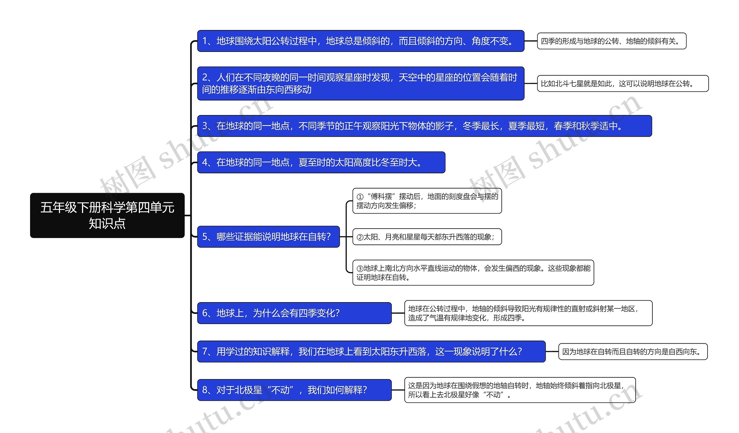 五年级下册科学第四单元知识点