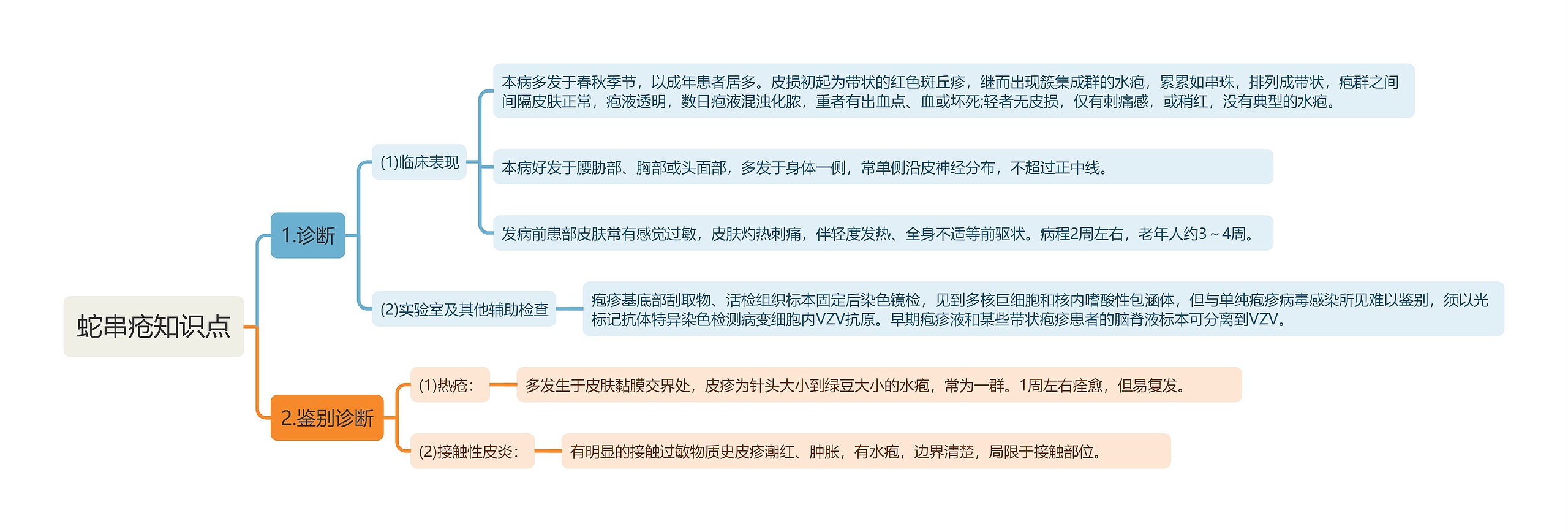 蛇串疮知识点