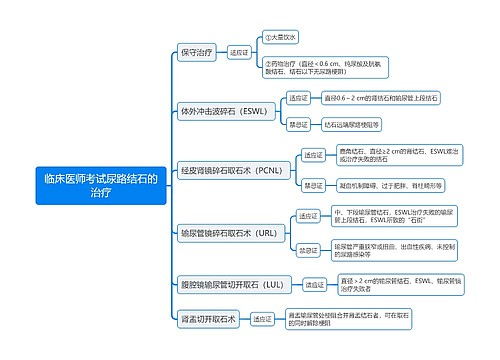 临床医师考试尿路结石的治疗思维导图