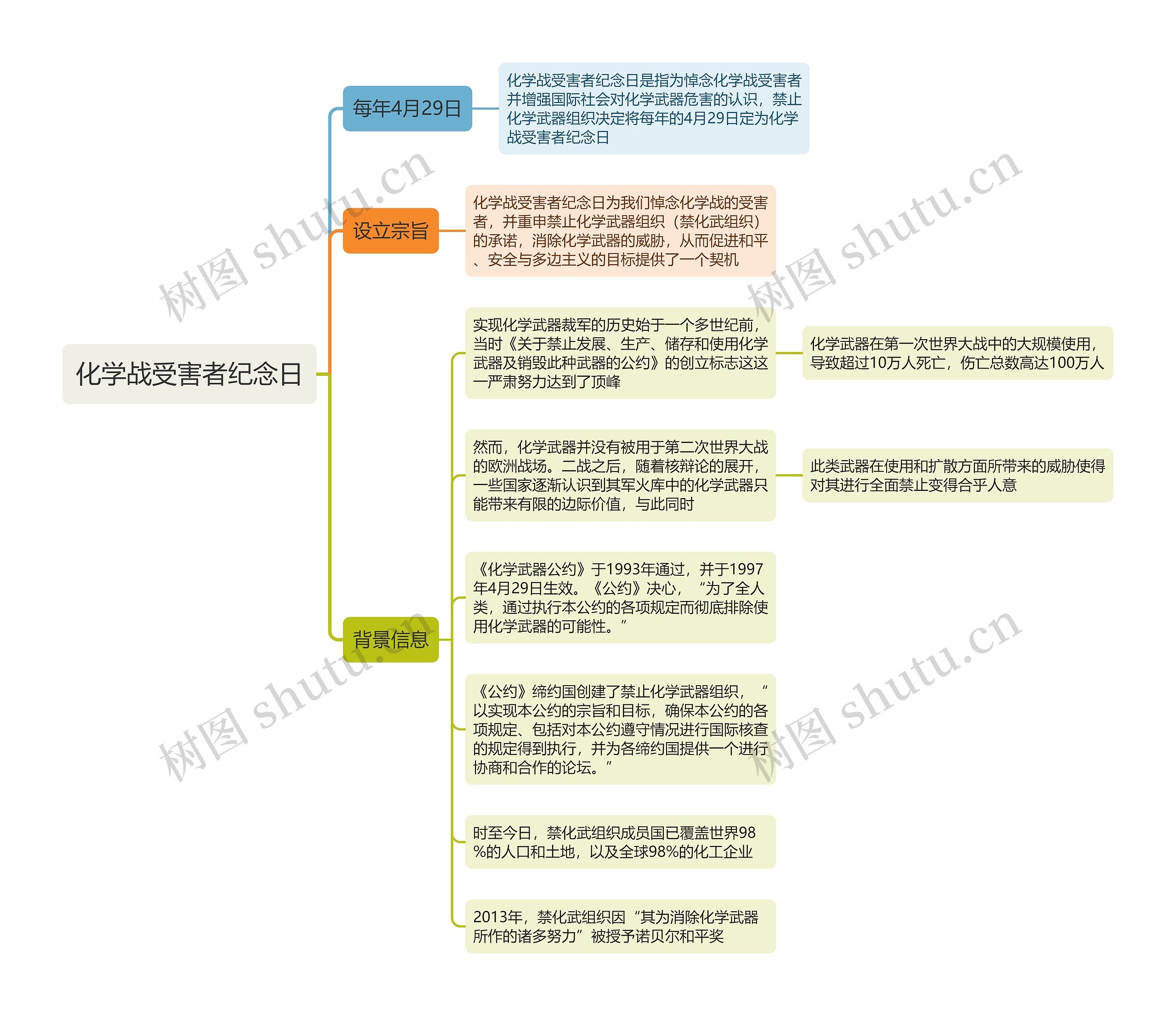 化学战受害者纪念日思维导图