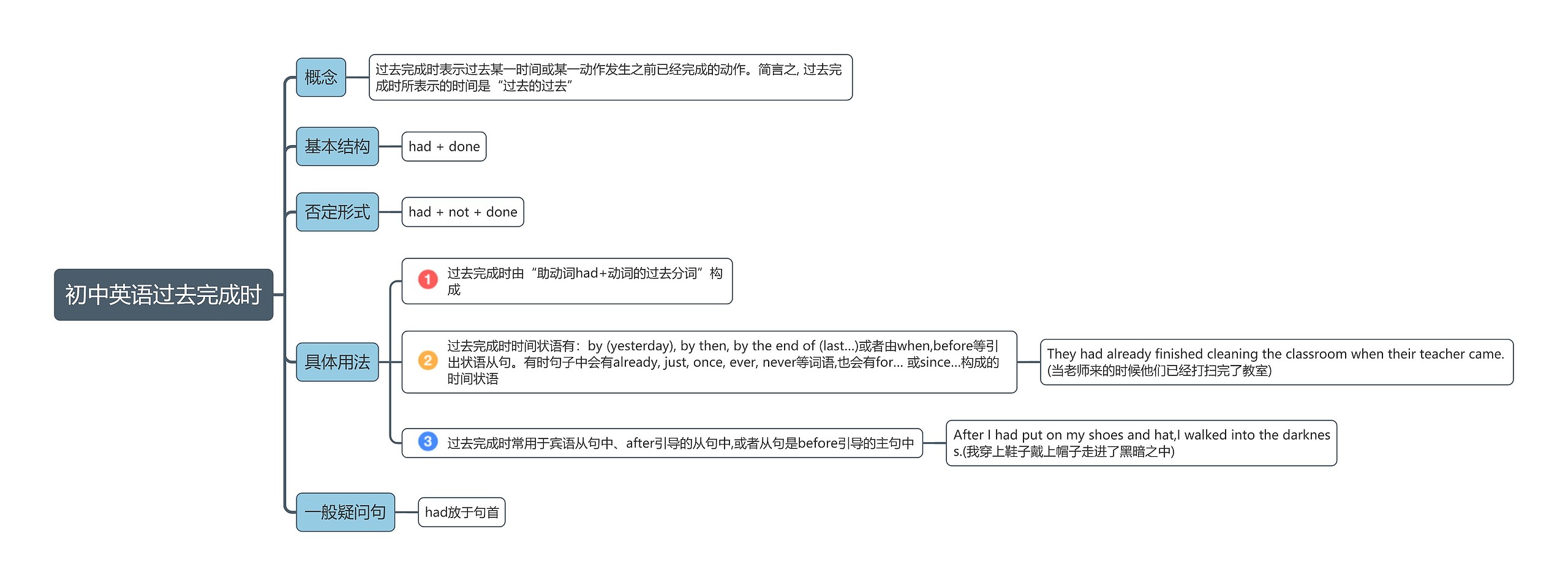 过去完成时思维导图