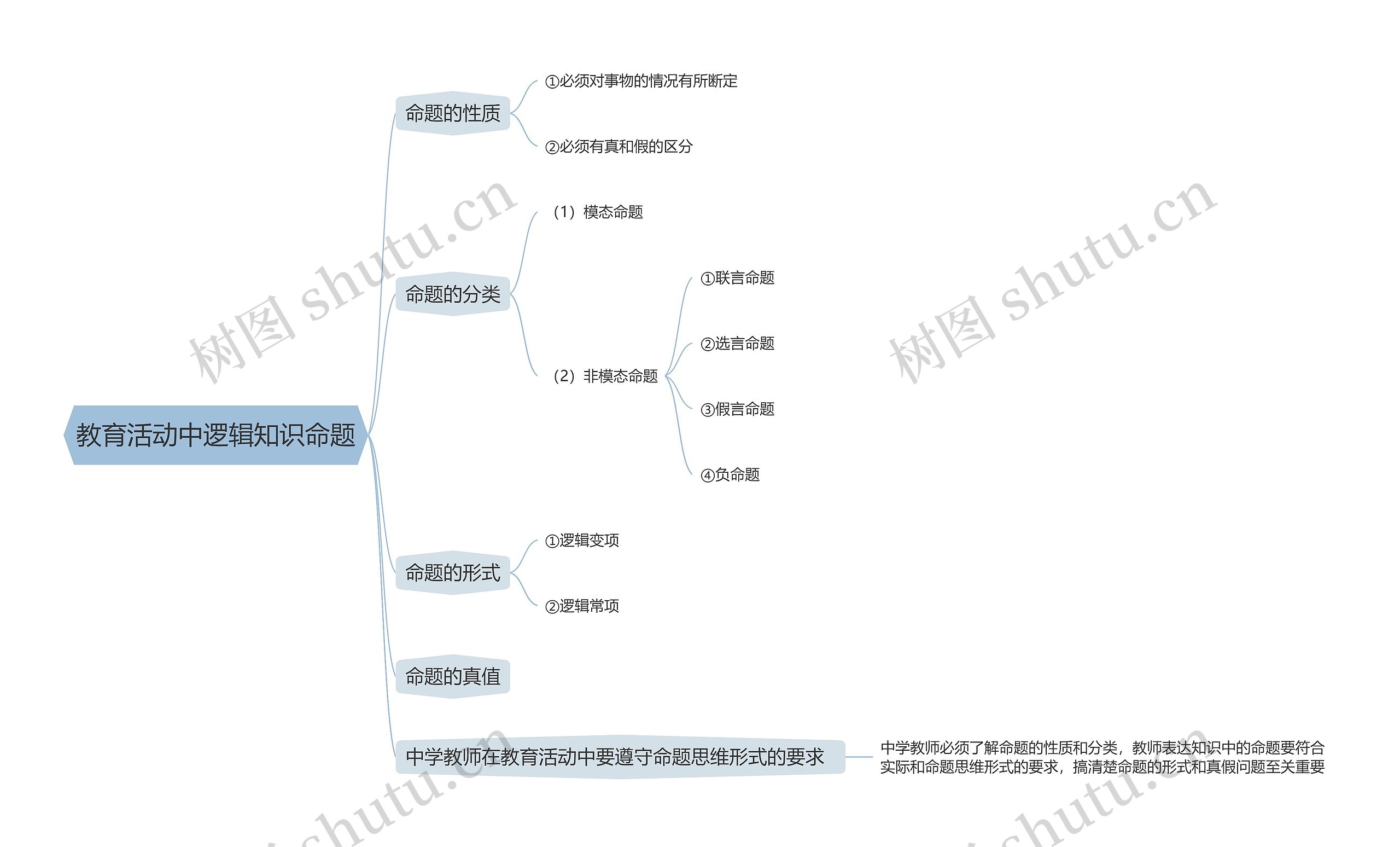 教育活动中逻辑知识命题思维导图