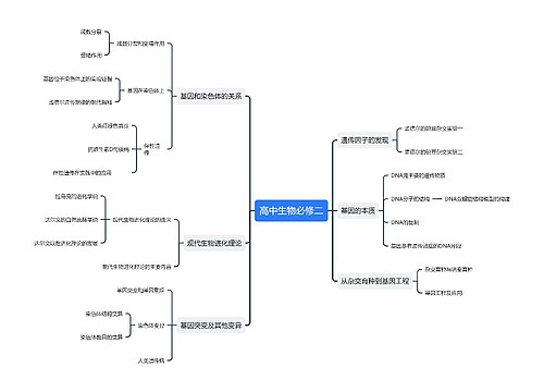 高中生物必修二大纲思维导图