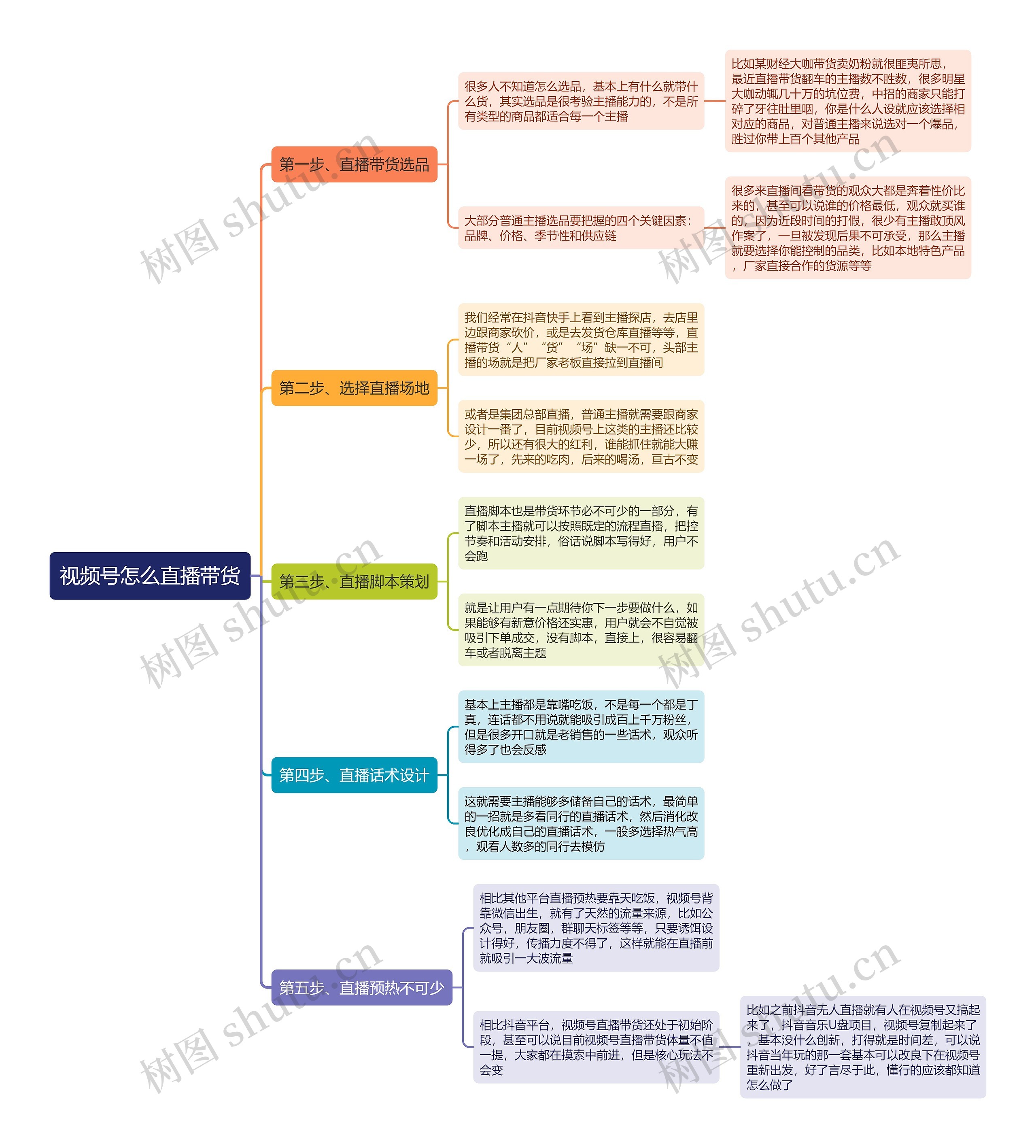 视频号怎么直播带货思维导图