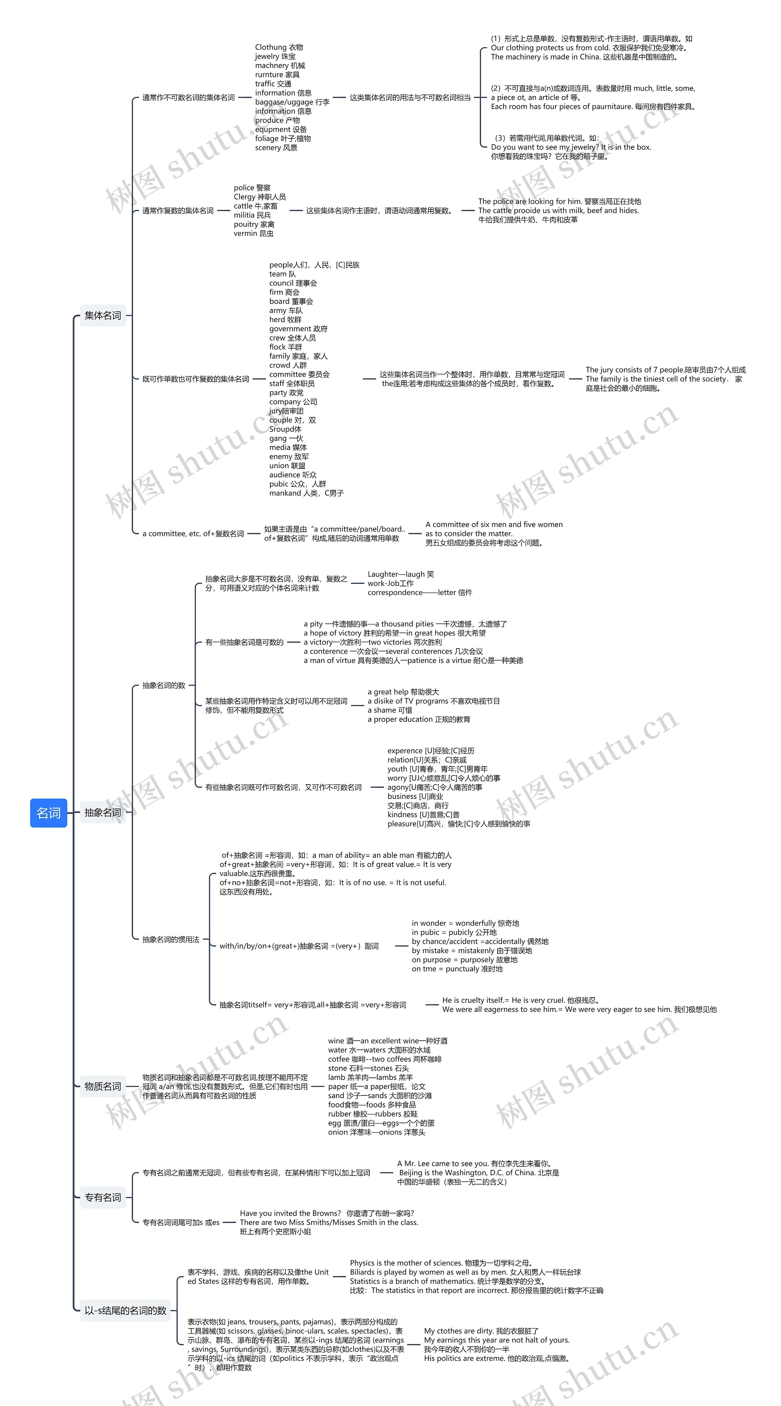 英语语法名词思维导图