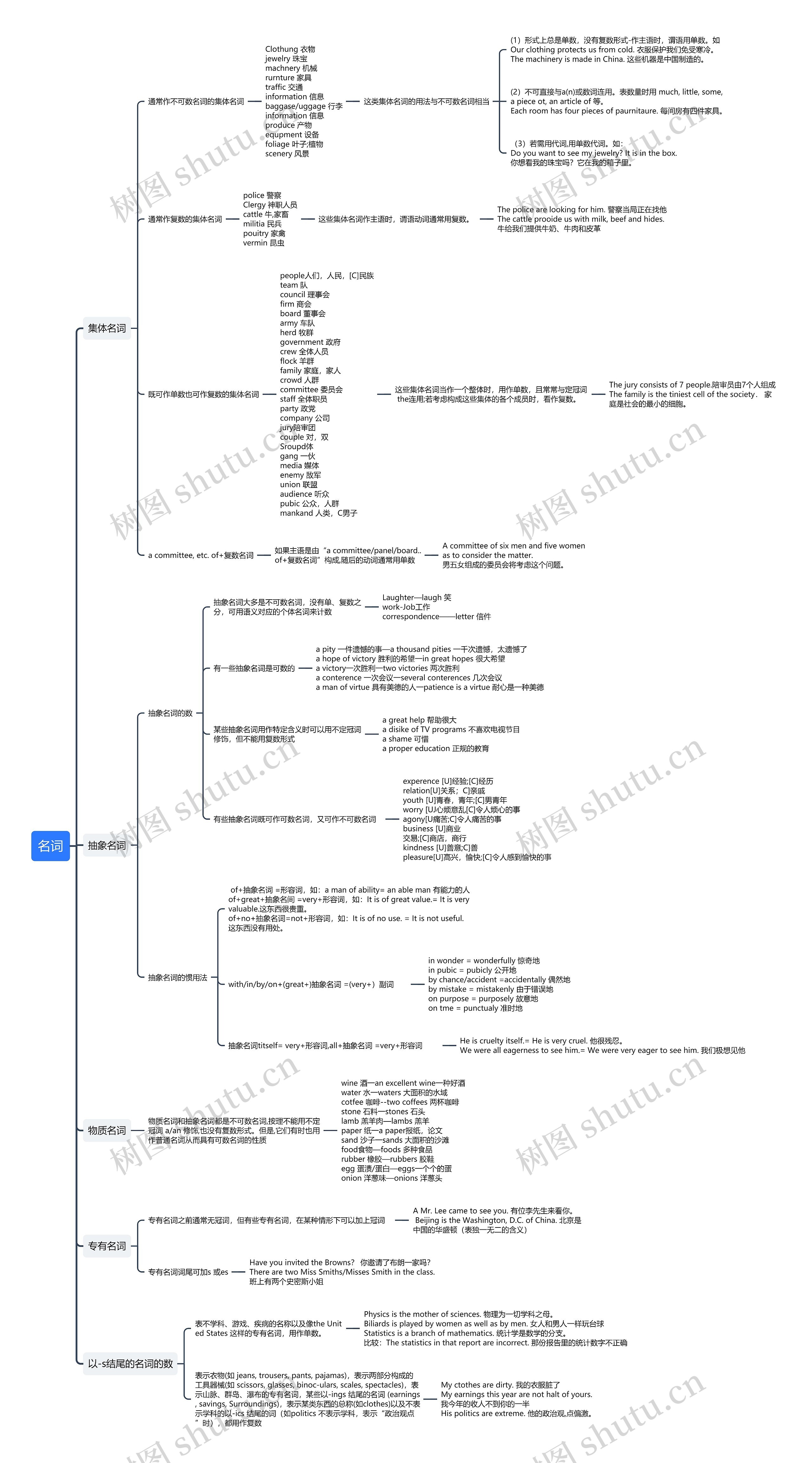 英语语法名词思维导图高清图 英语语法名词思维导图