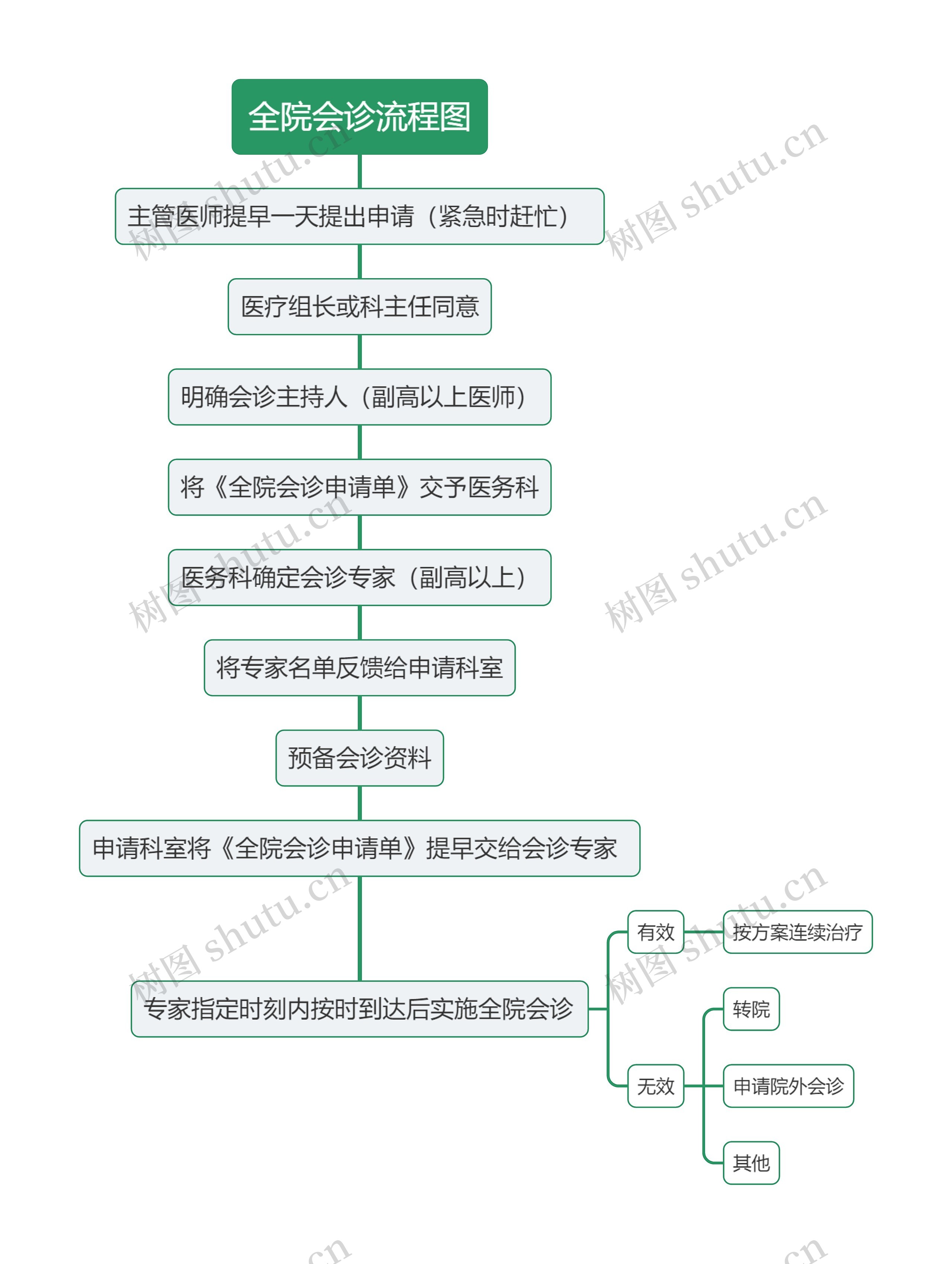 全院会诊流程图