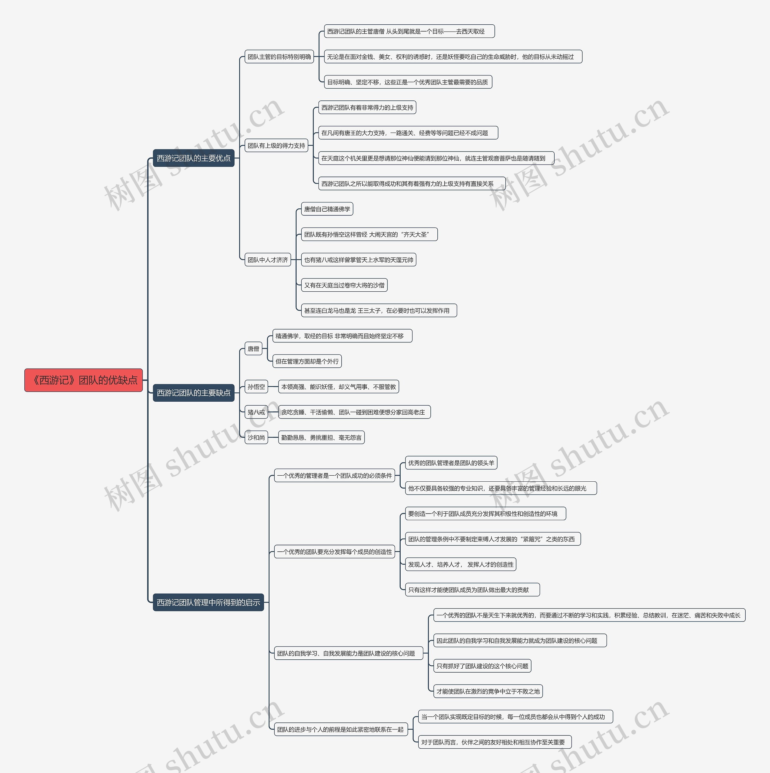 《西游记》团队的优缺点思维导图高清图 《西游记》团队的优缺点思维导图