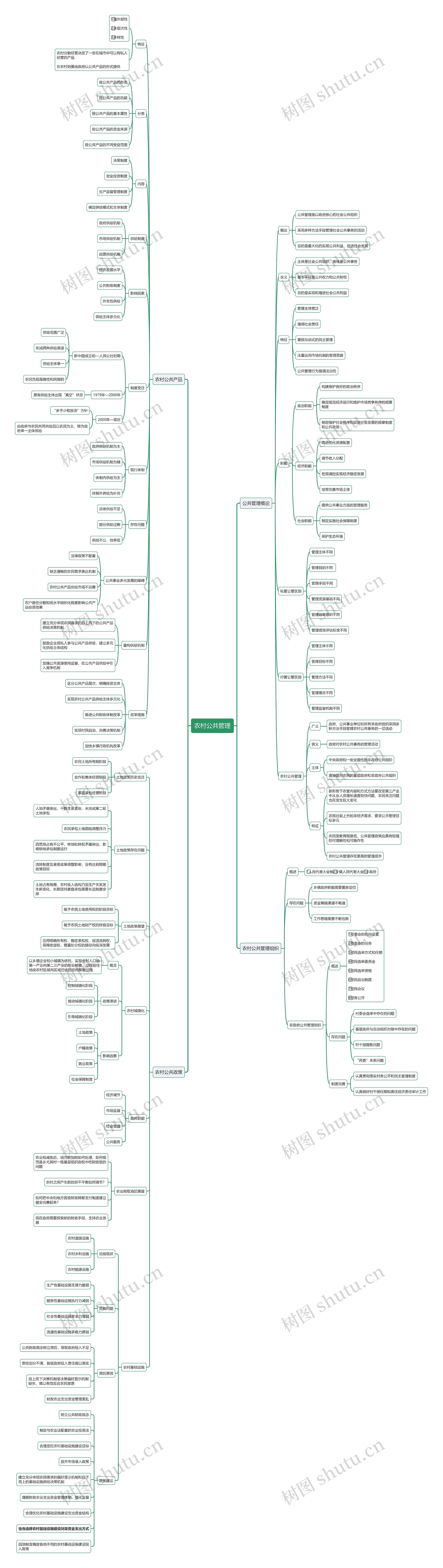 农村公共管理思维导图