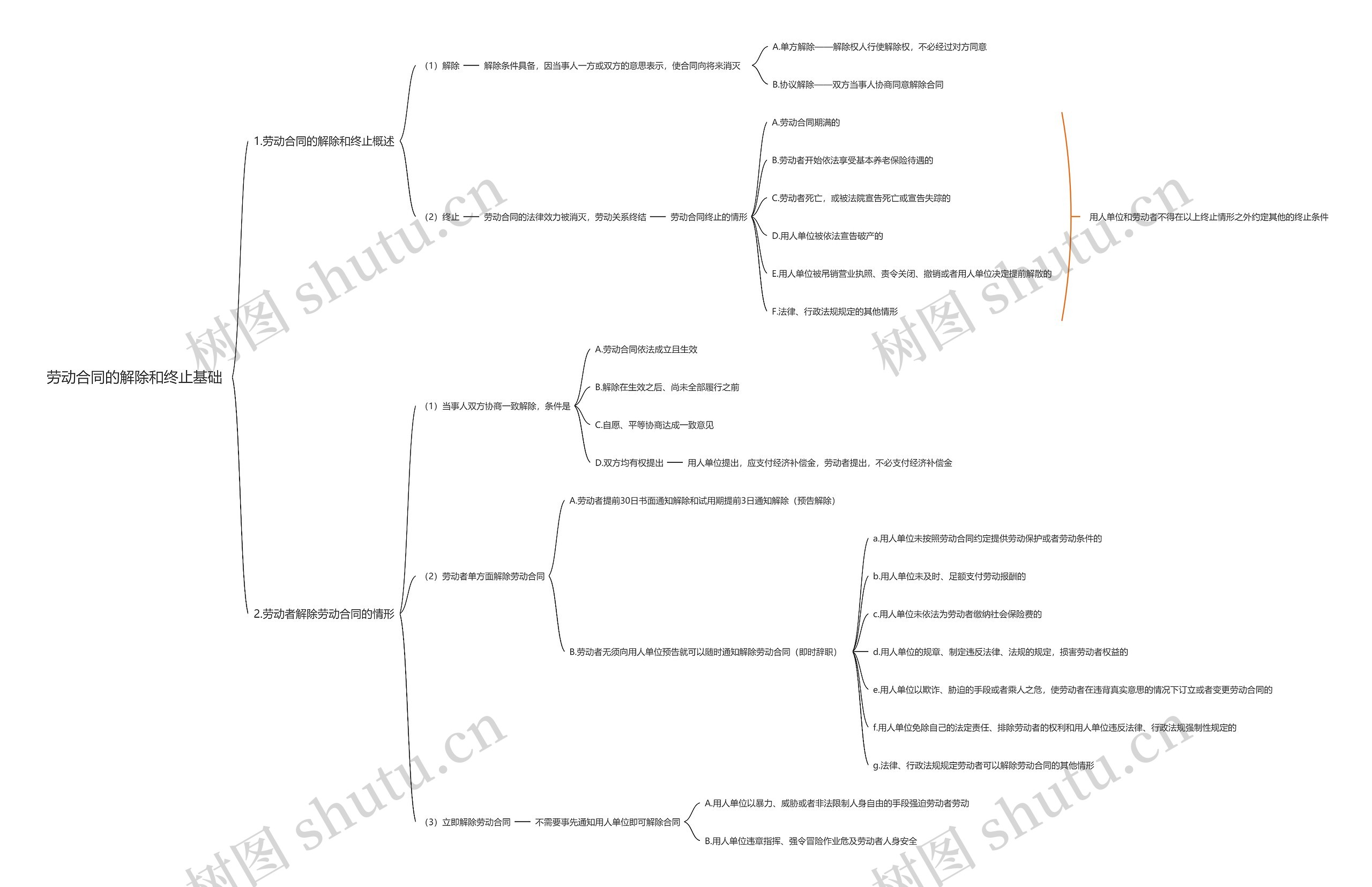 劳动合同的解除和终止基础思维导图