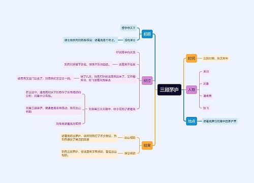 三顾茅庐典故的思维导图