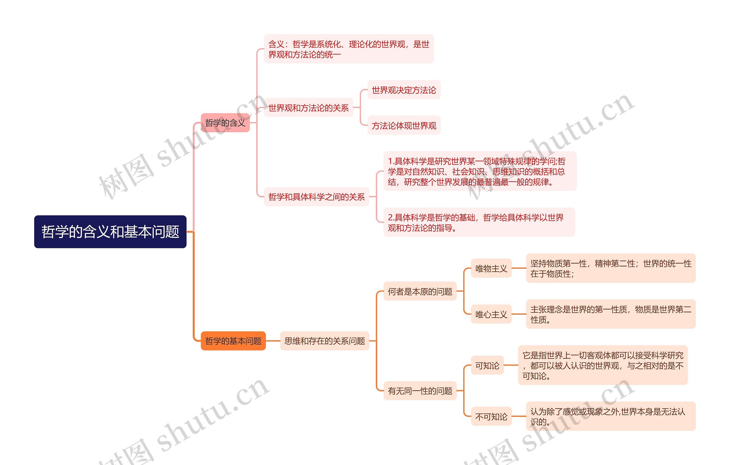 哲学的含义和基本问题思维导图