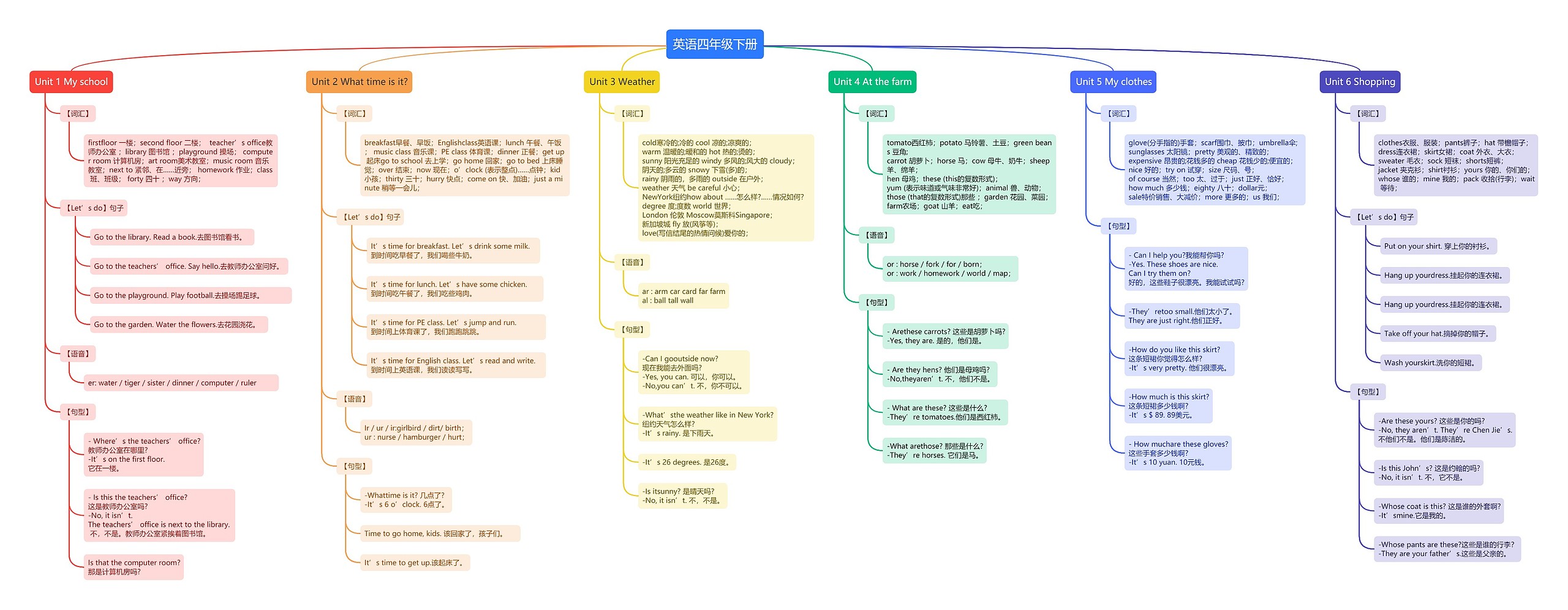 英语四年级下册思维导图