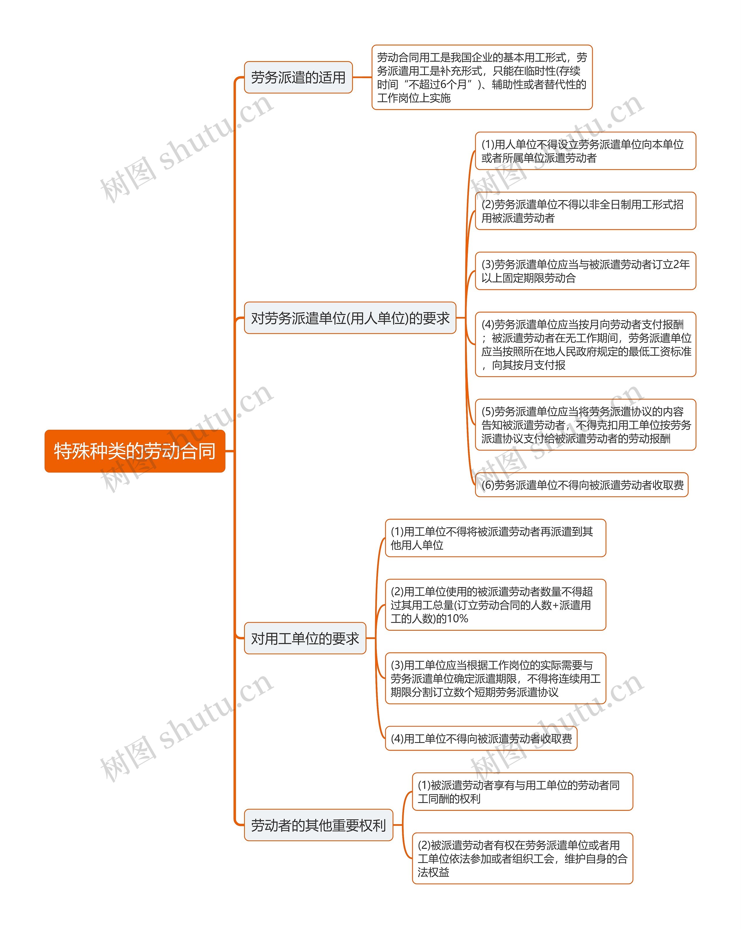 特殊种类的劳动合同思维导图