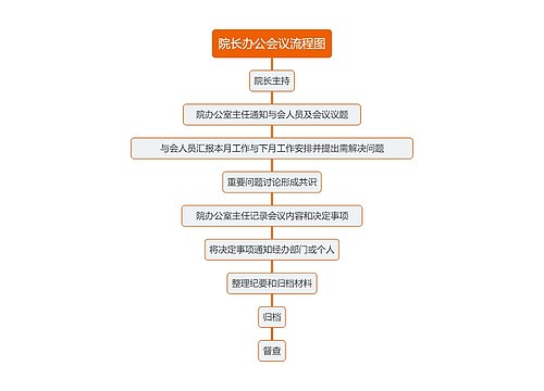 院长办公会议流程图思维导图